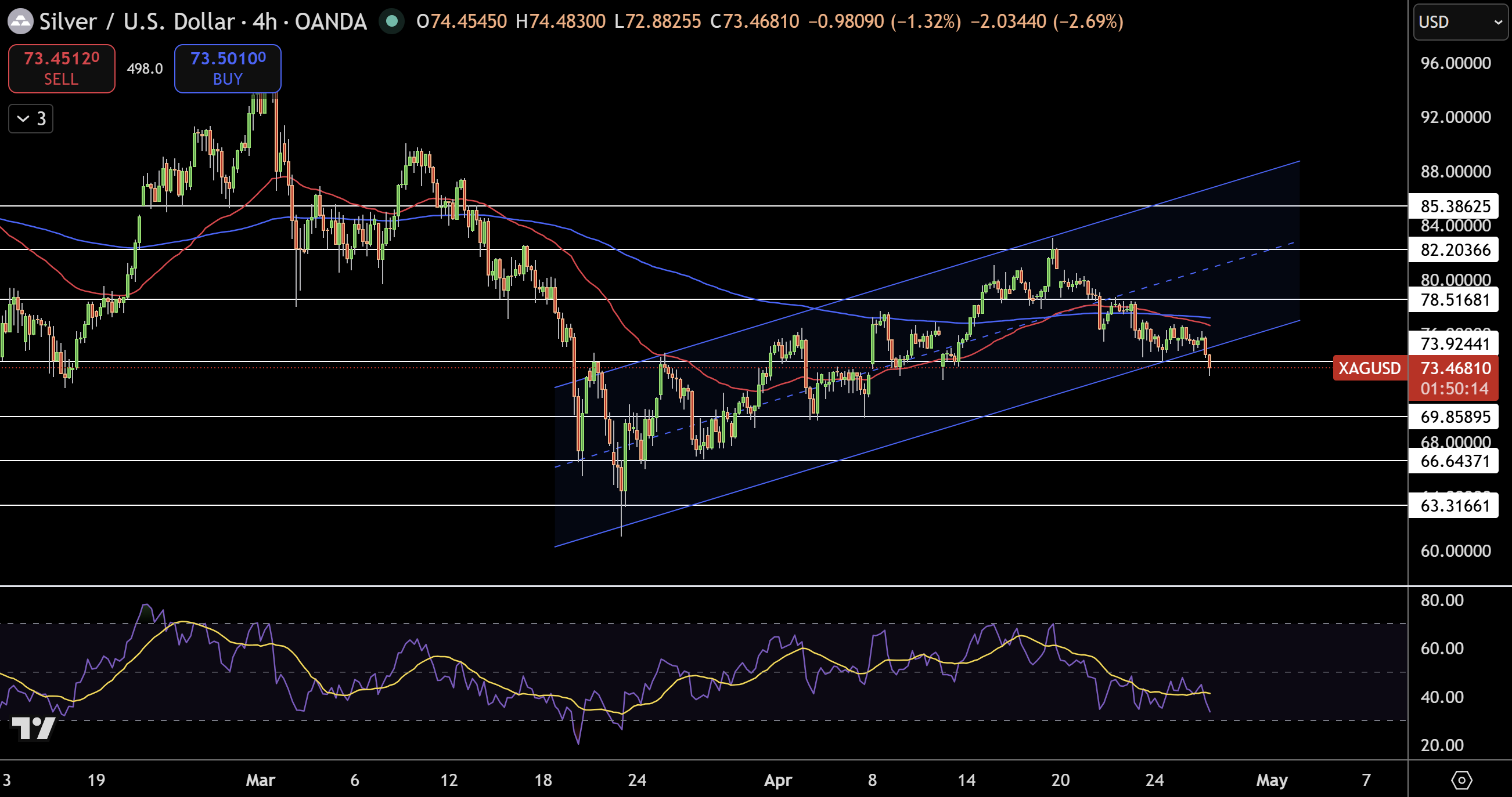 Silver – Chart