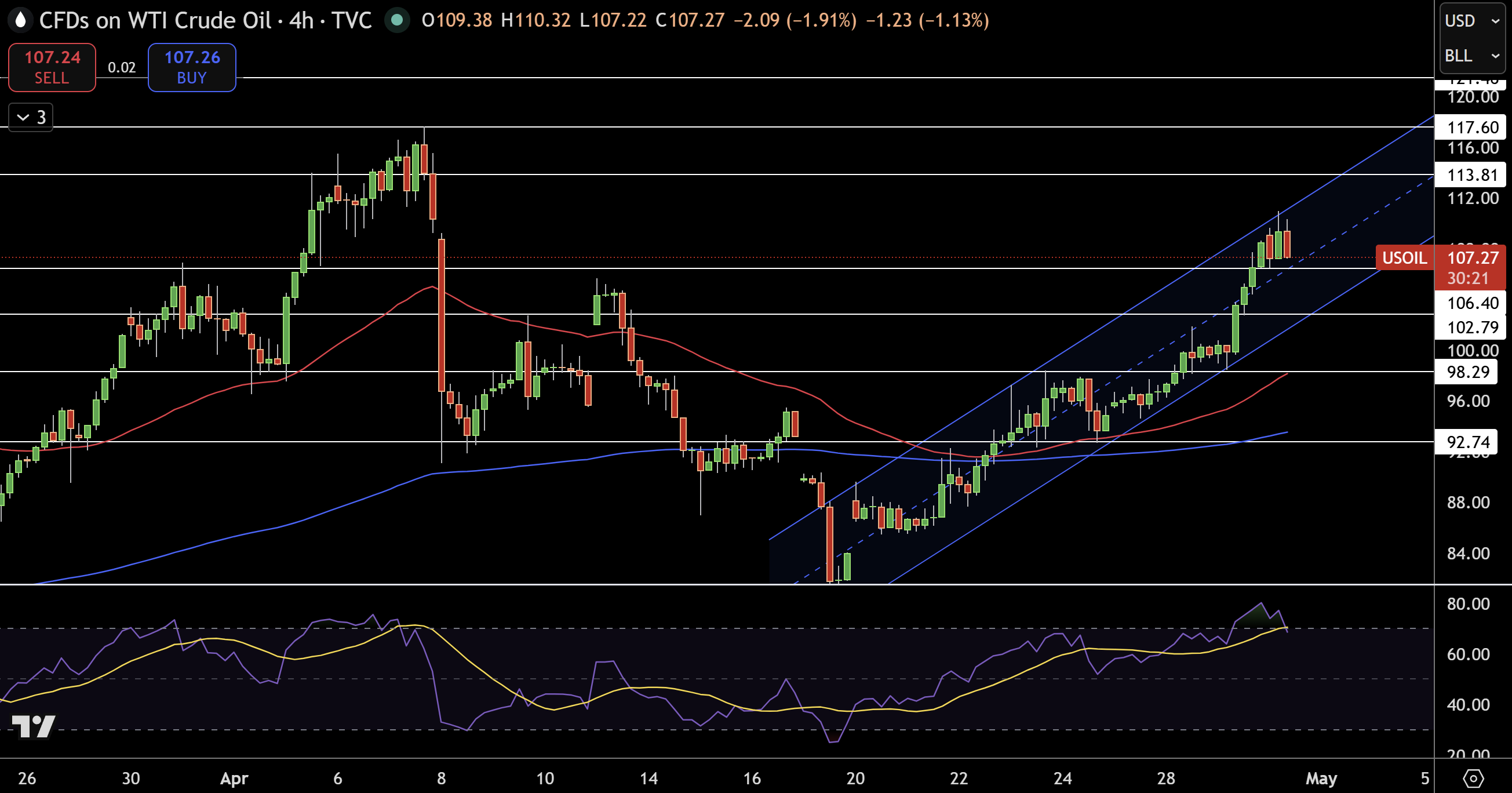 WTI Price Chart