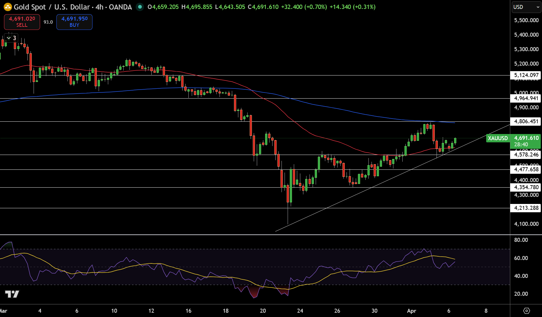 Gold – Chart