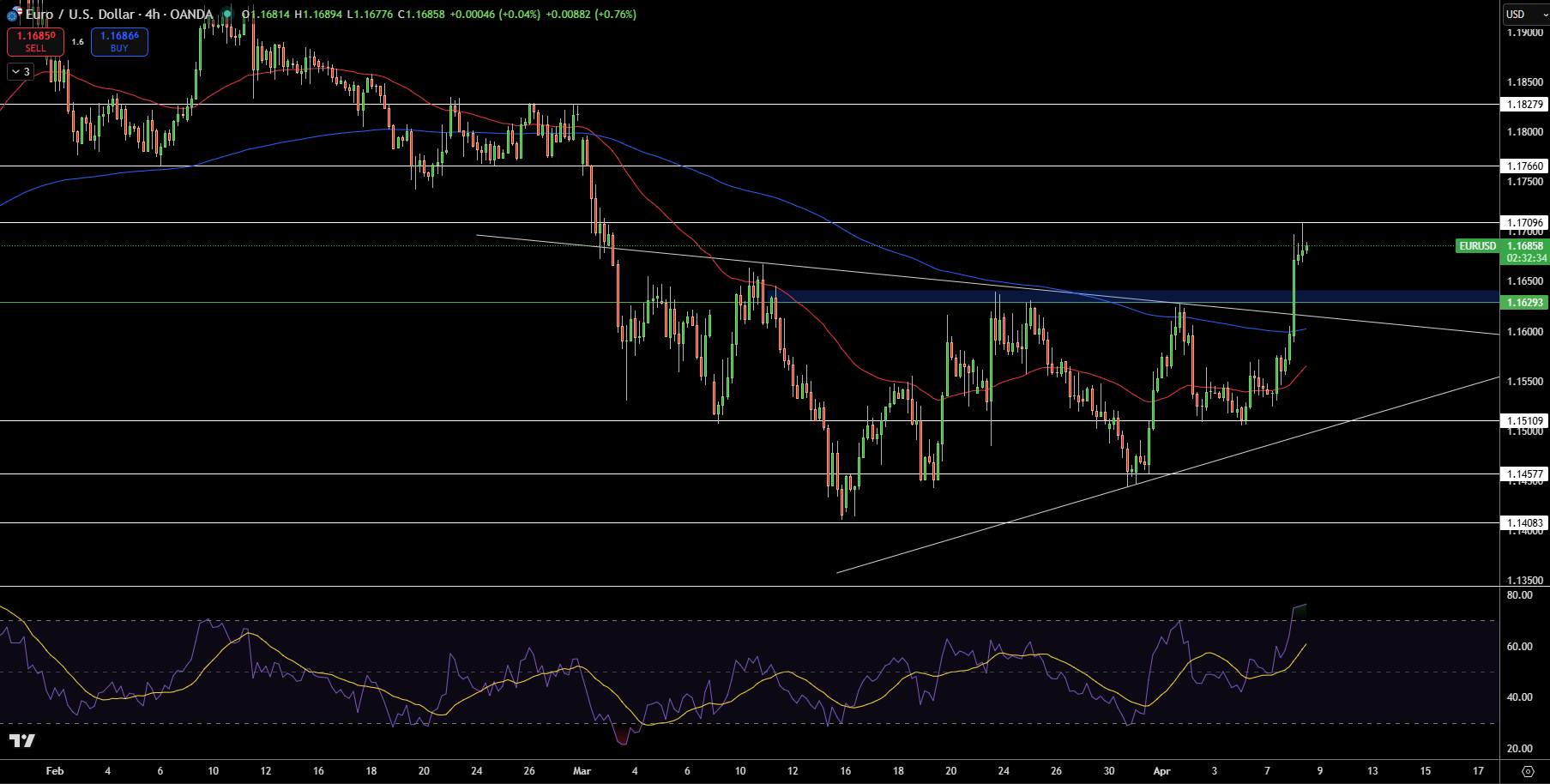 EUR/USD Price Chart - Source: Tradingview