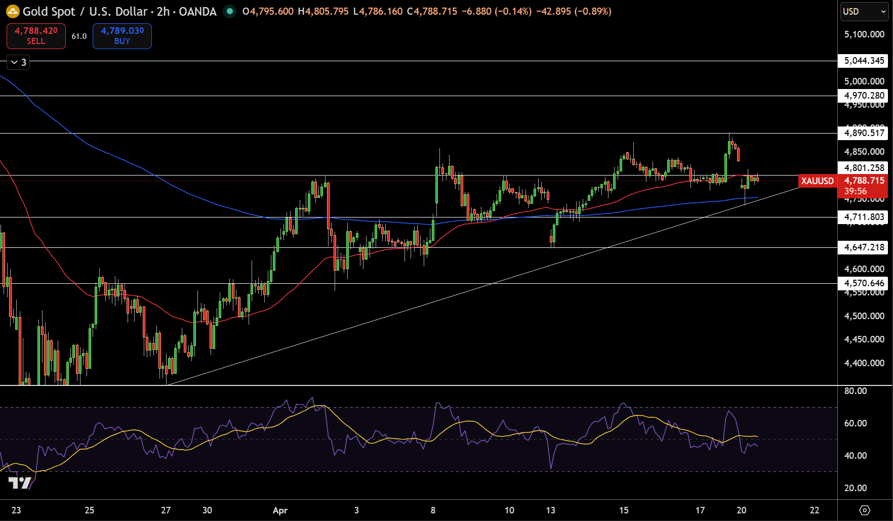 Gold – Chart