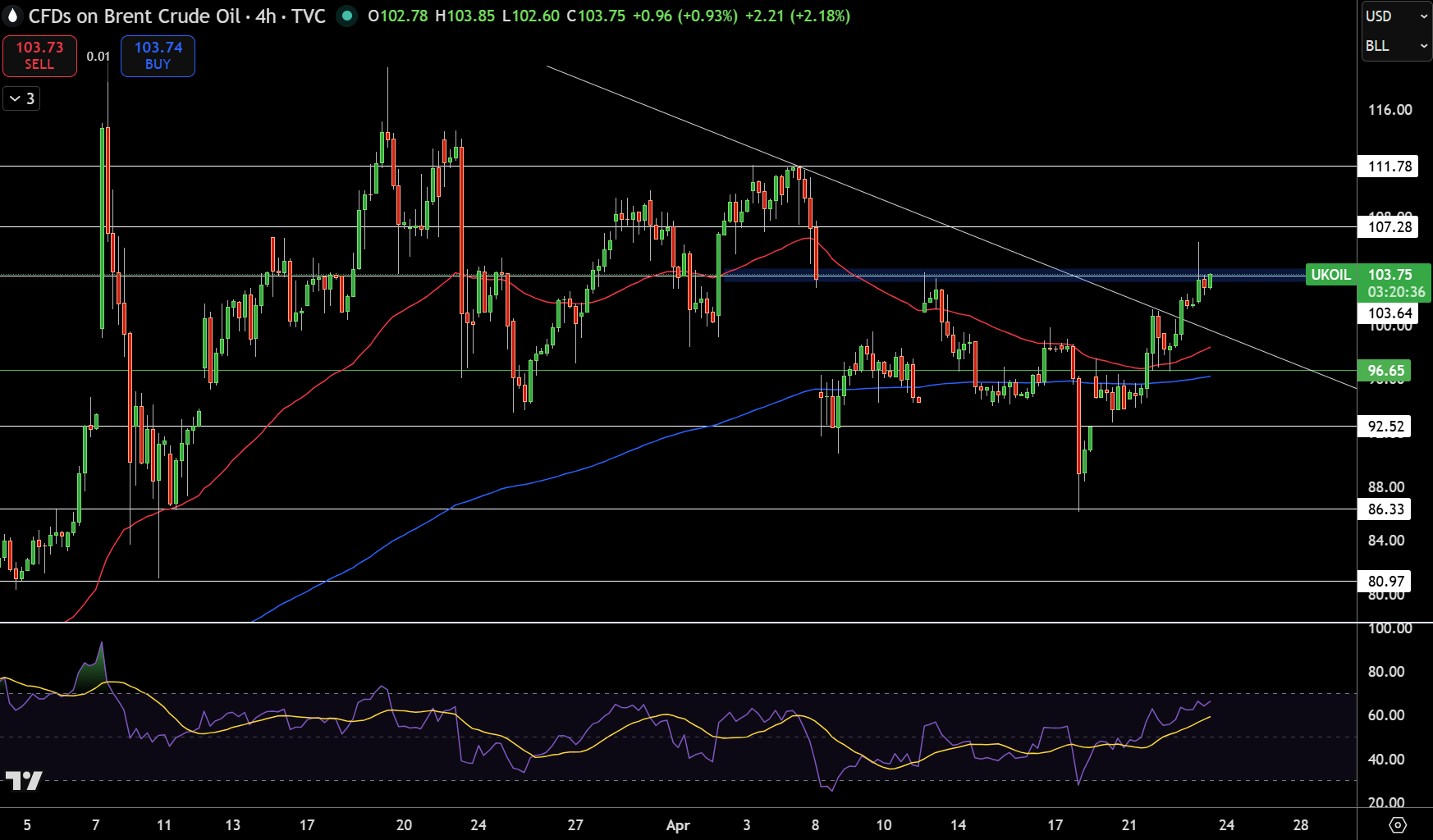 Brent Price Chart