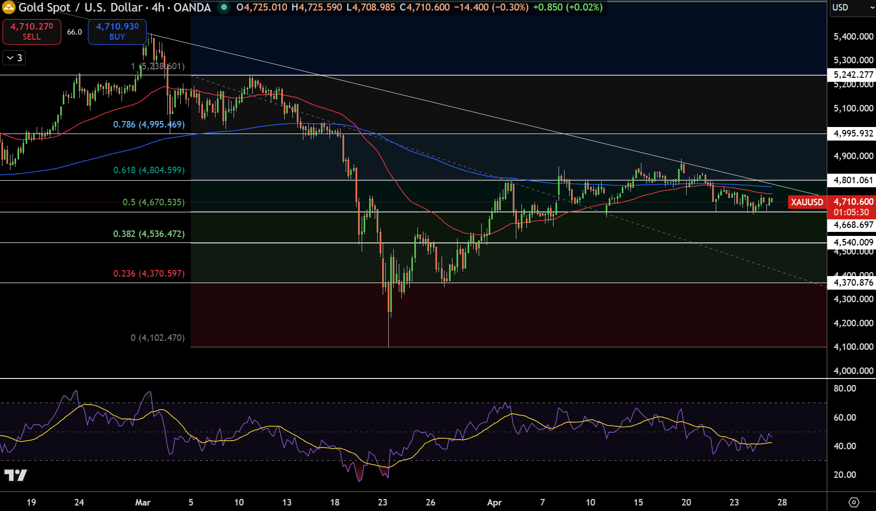 Gold – Chart