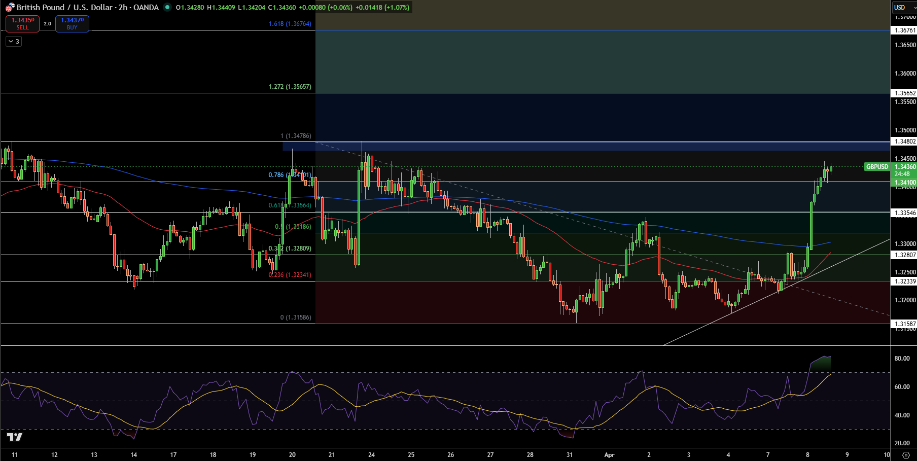 GBP/USD Price Chart - Source: Tradingview