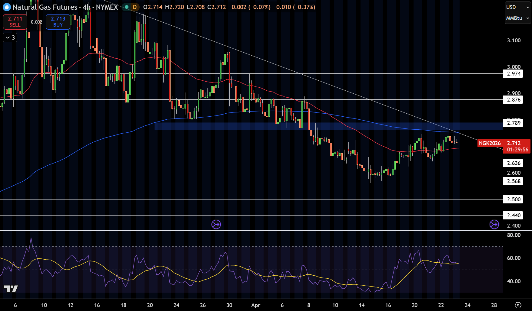Natural Gas (NG) Price Chart