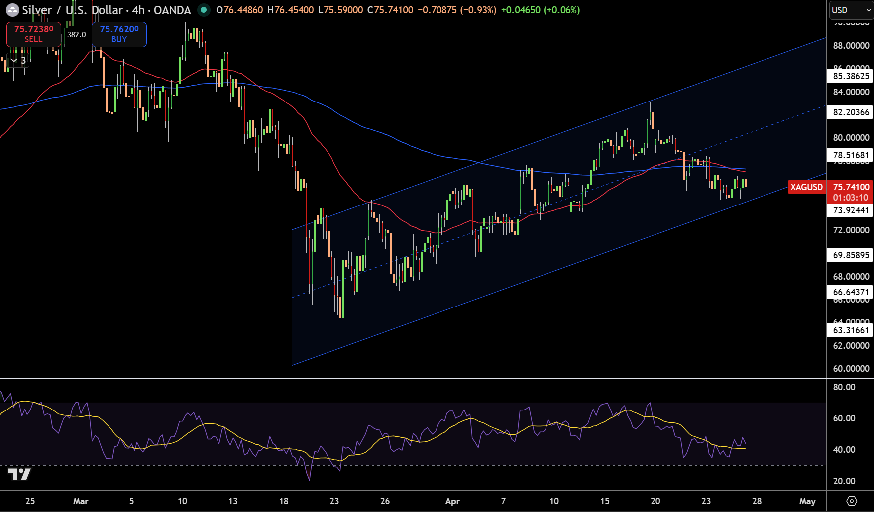 Silver – Chart