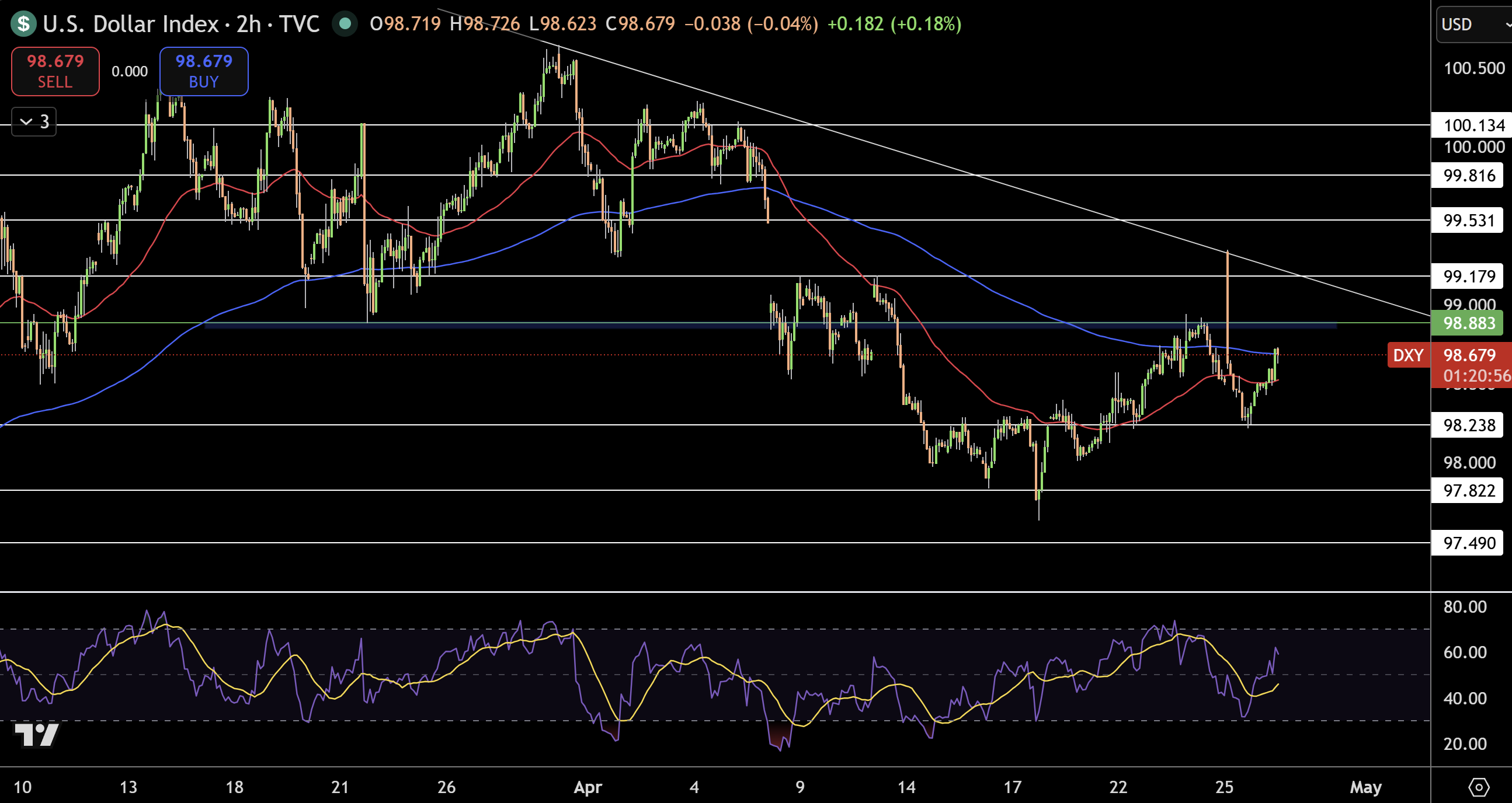 Dollar Index Price Chart - Source: Tradingview