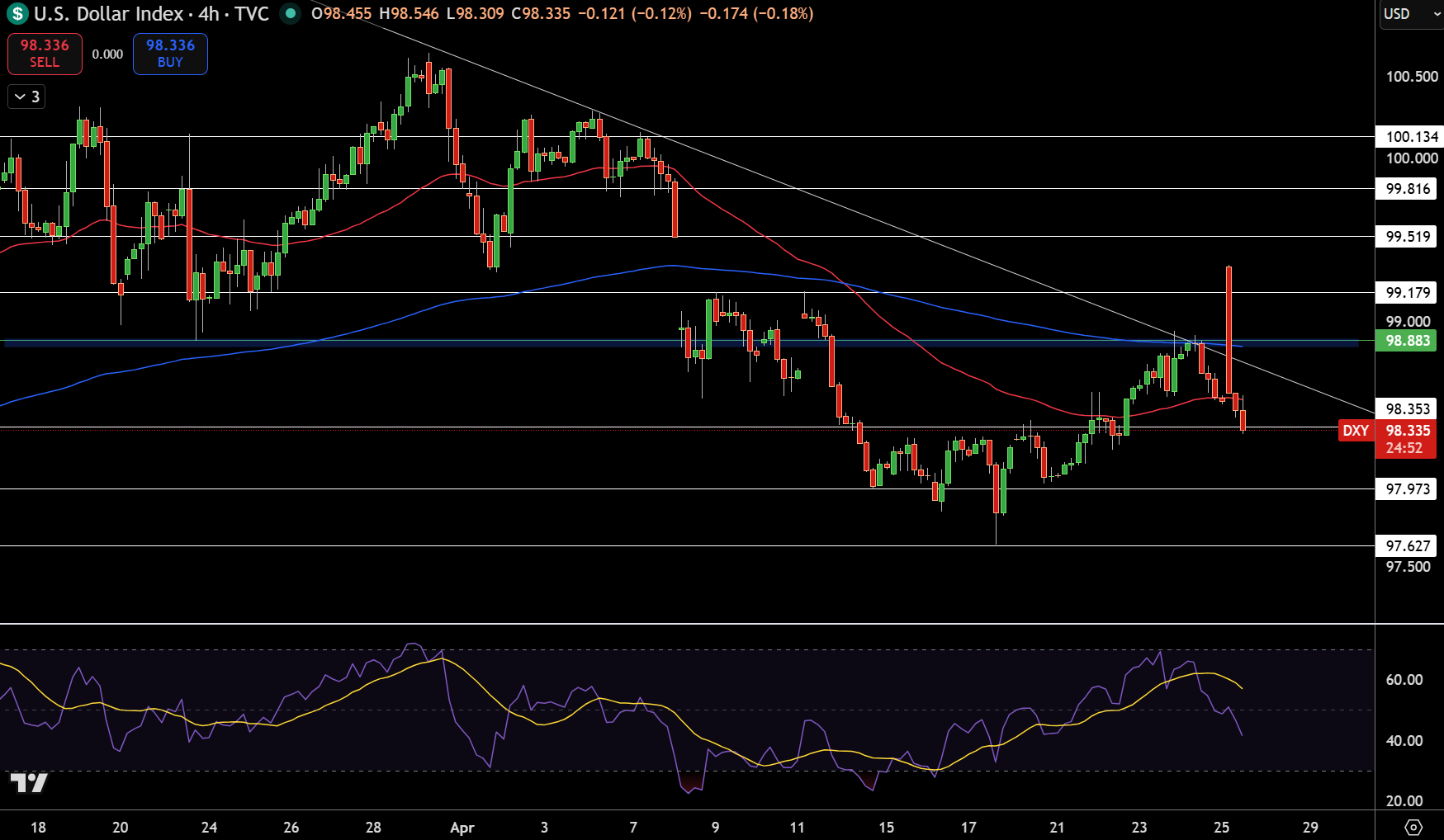Dollar Index Price Chart - Source: Tradingview
