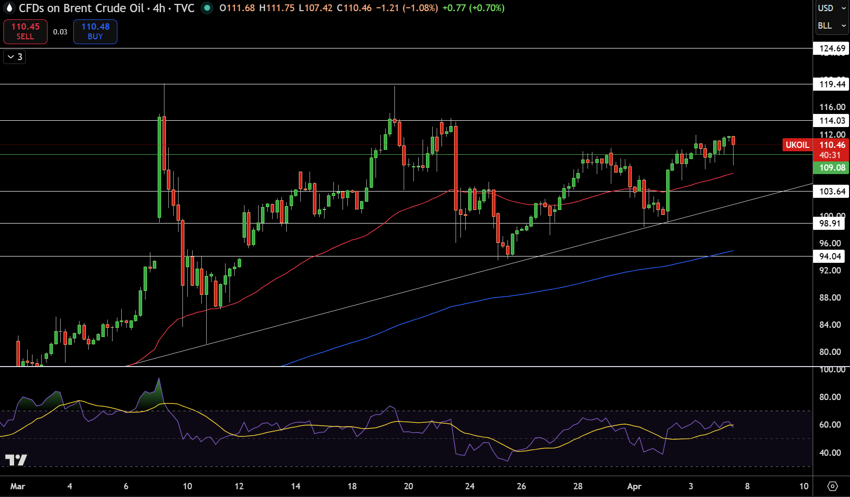 Brent Price Chart