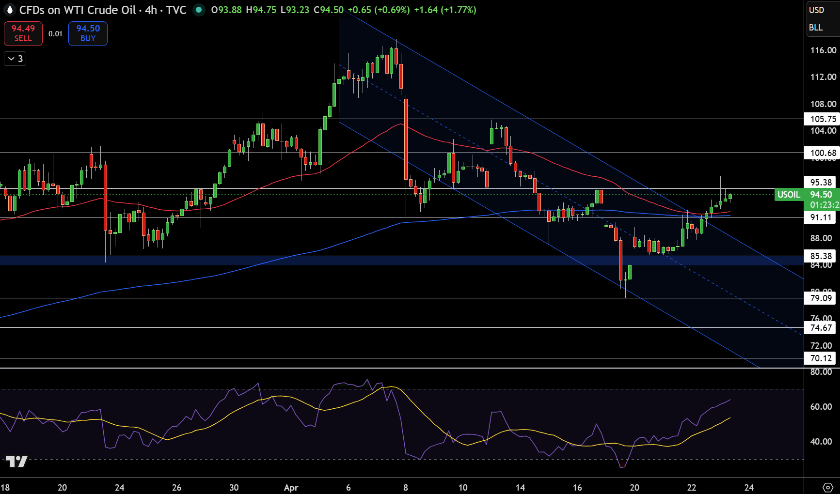 WTI Price Chart