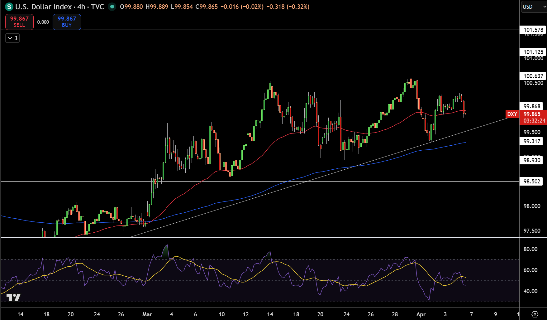 Dollar Index Price Chart - Source: Tradingview