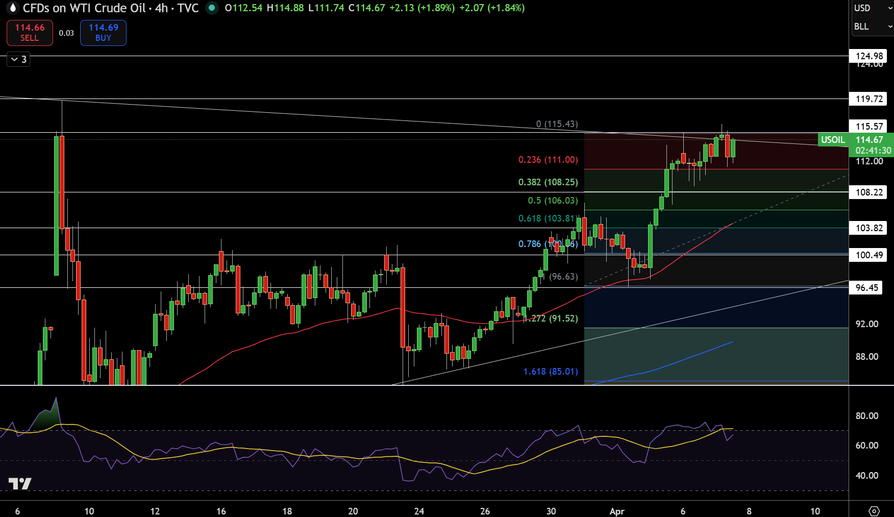 WTI Price Chart