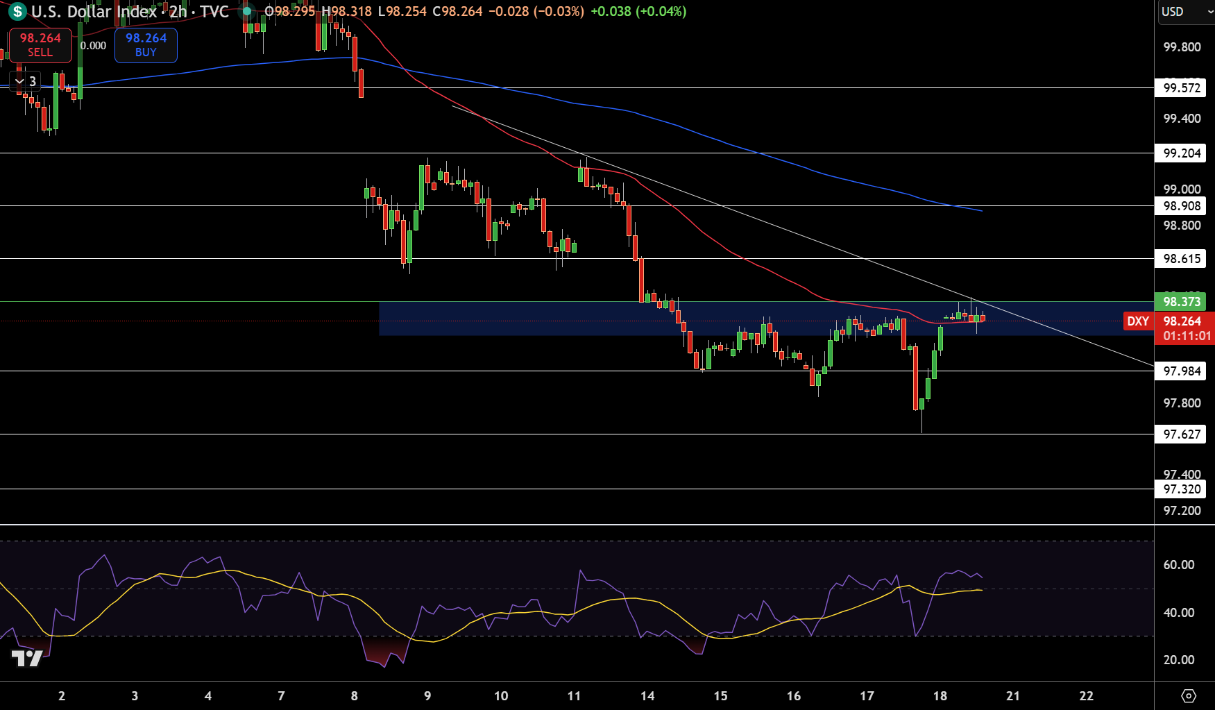Dollar Index Price Chart - Source: Tradingview