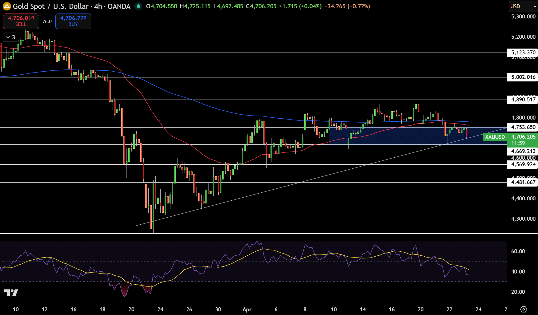 Gold – Chart
