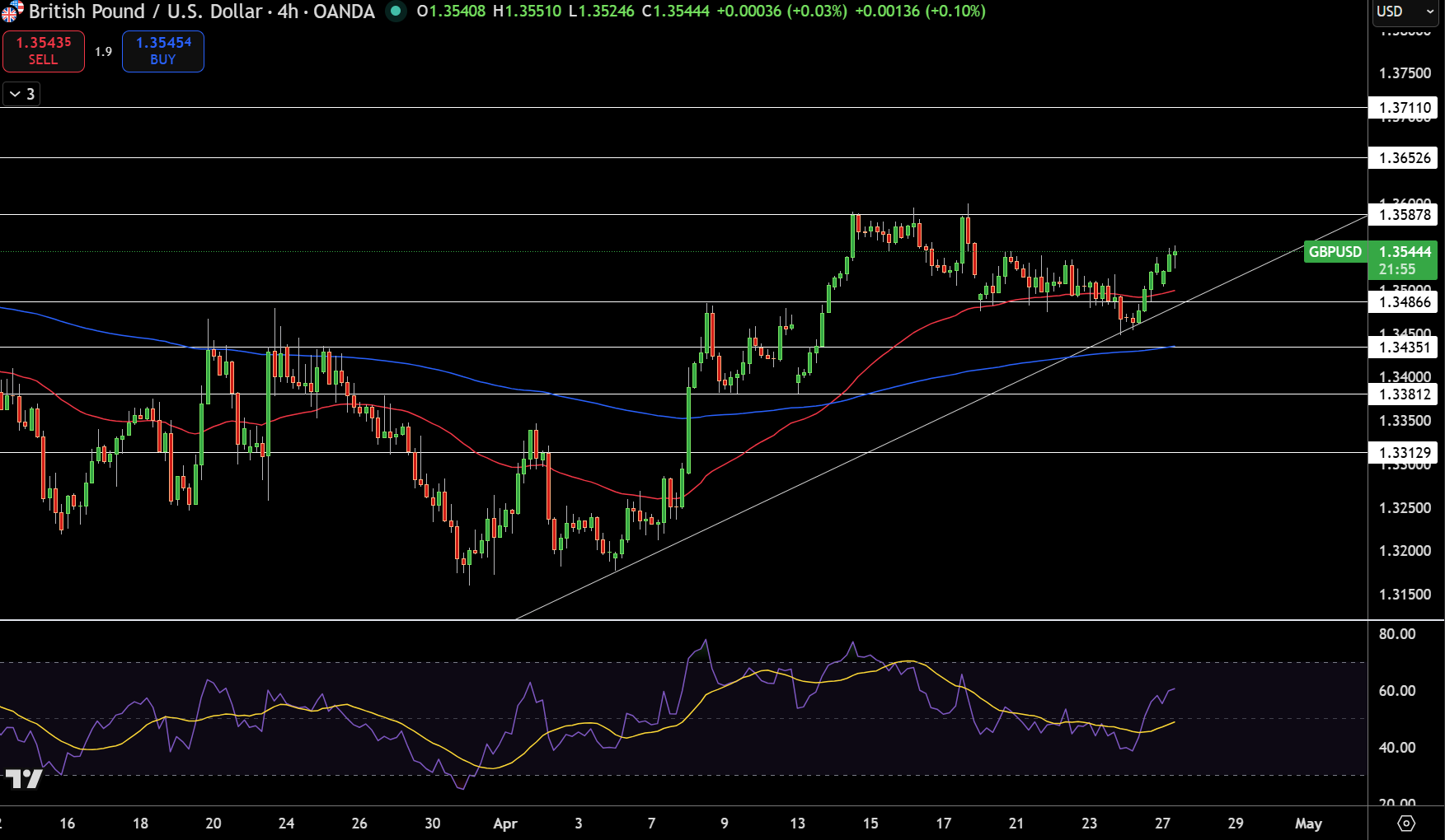 GBP/USD Price Chart - Source: Tradingview