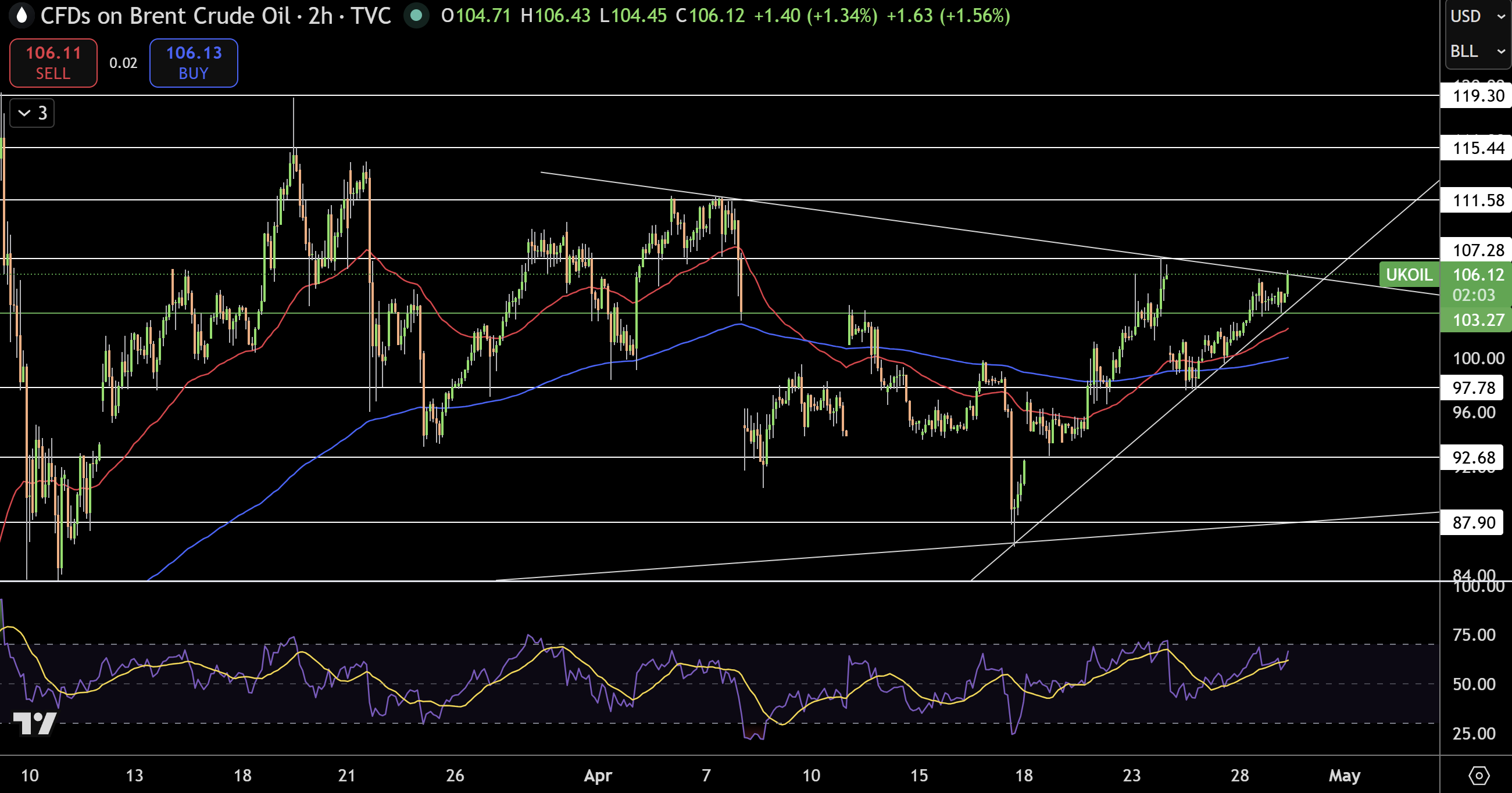 Brent Price Chart