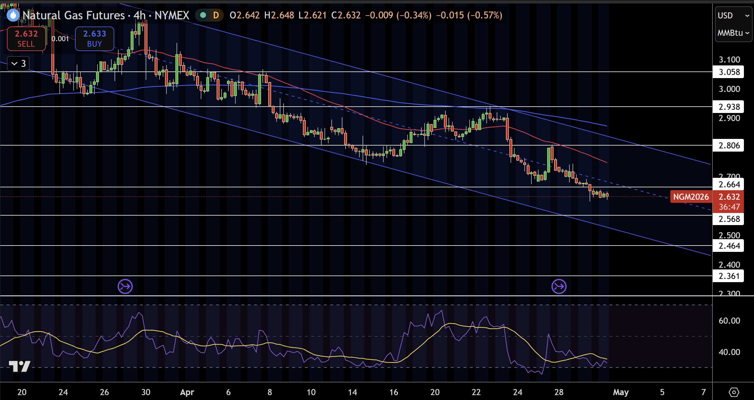 Natural Gas (NG) Price Chart