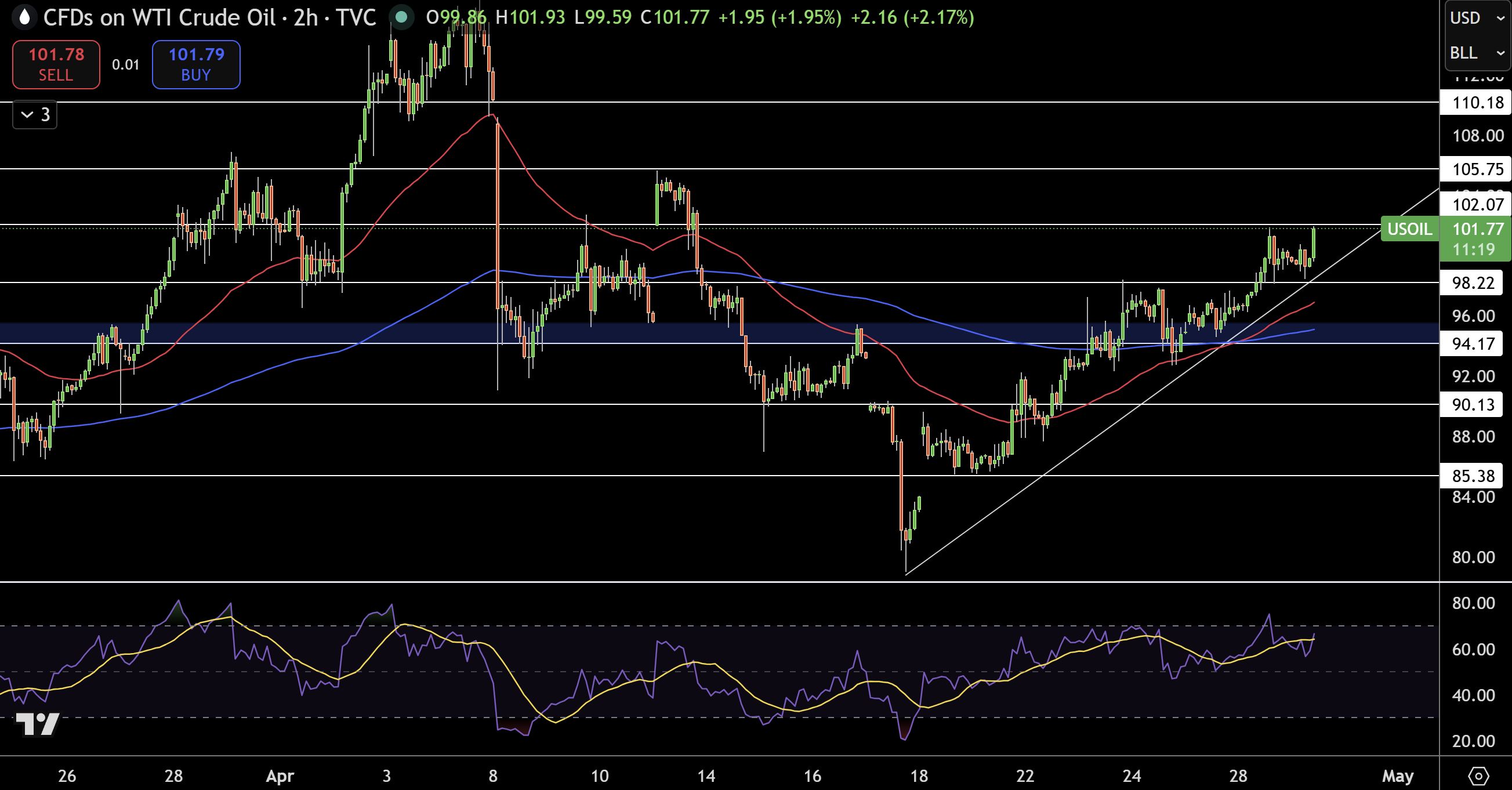 WTI Price Chart