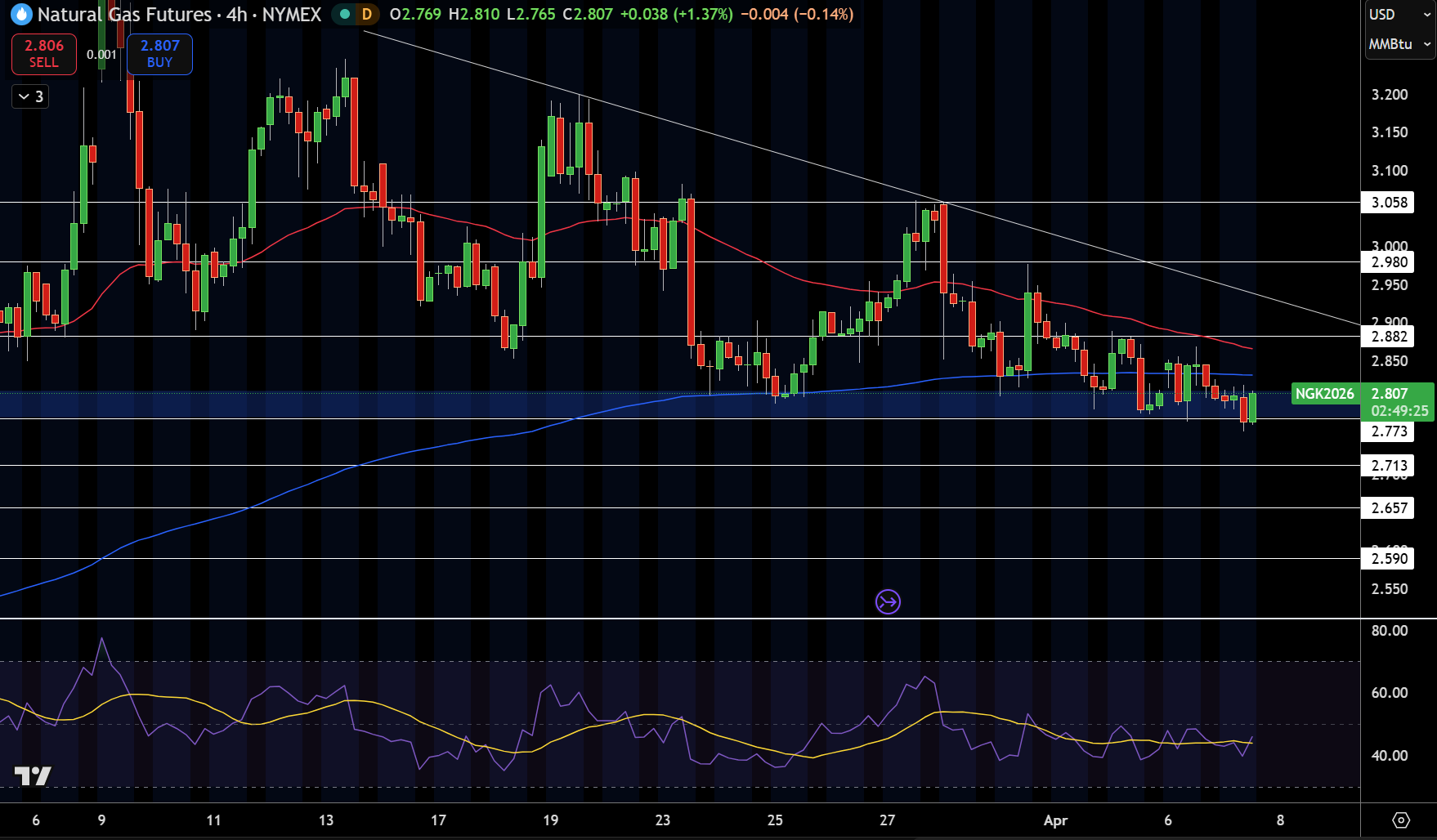 Natural Gas (NG) Price Chart