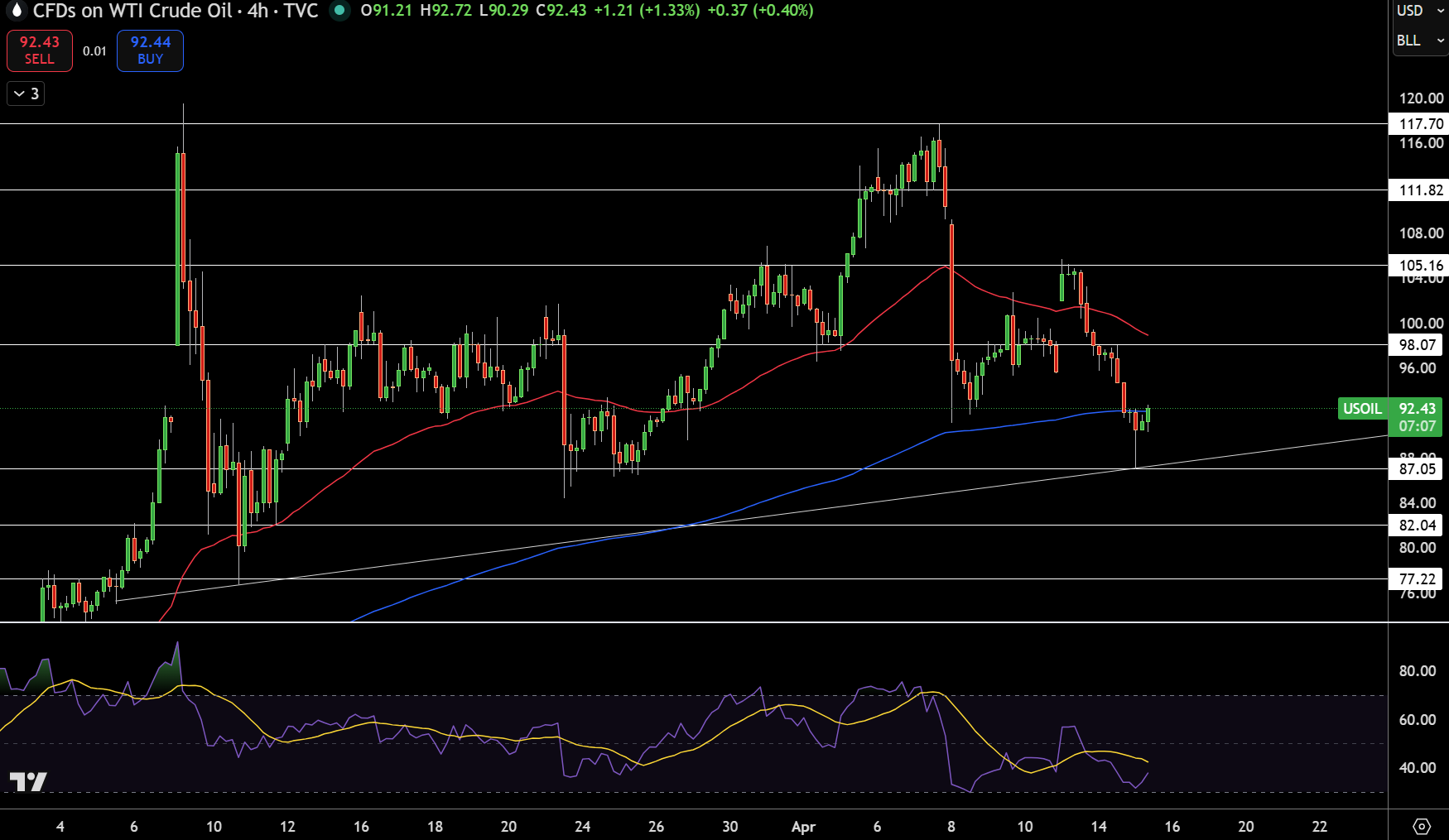 WTI Price Chart