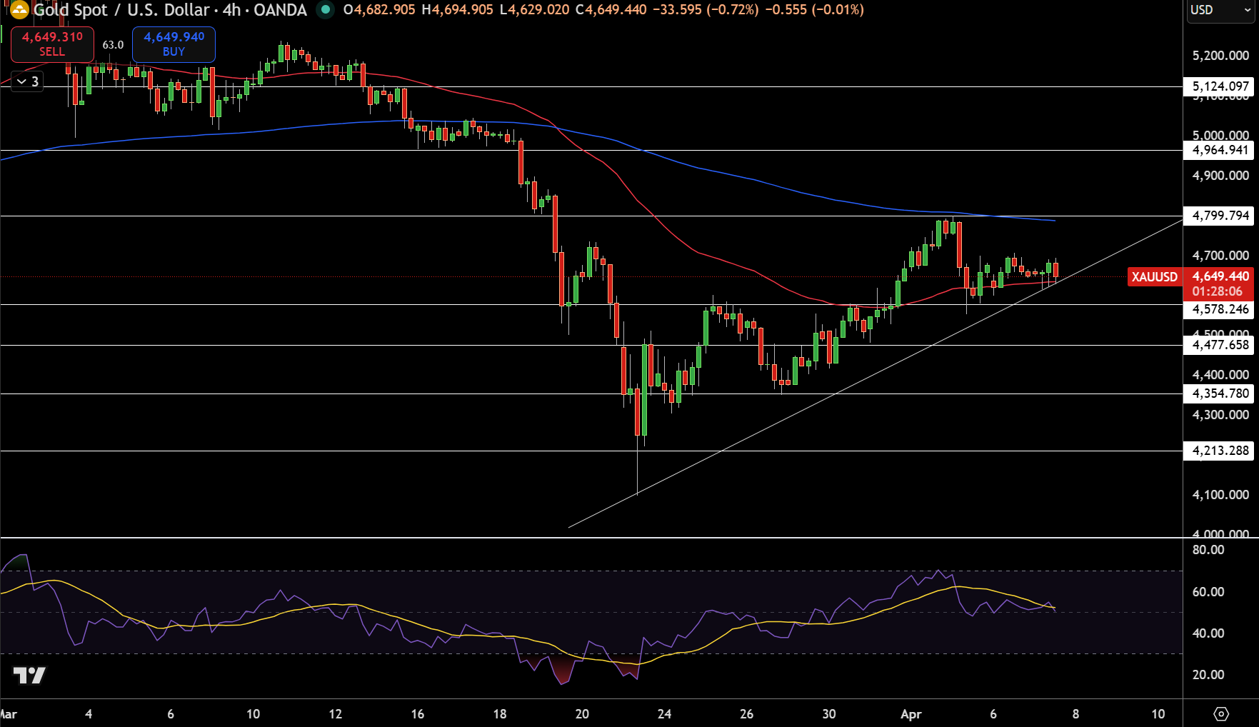 Gold – Chart