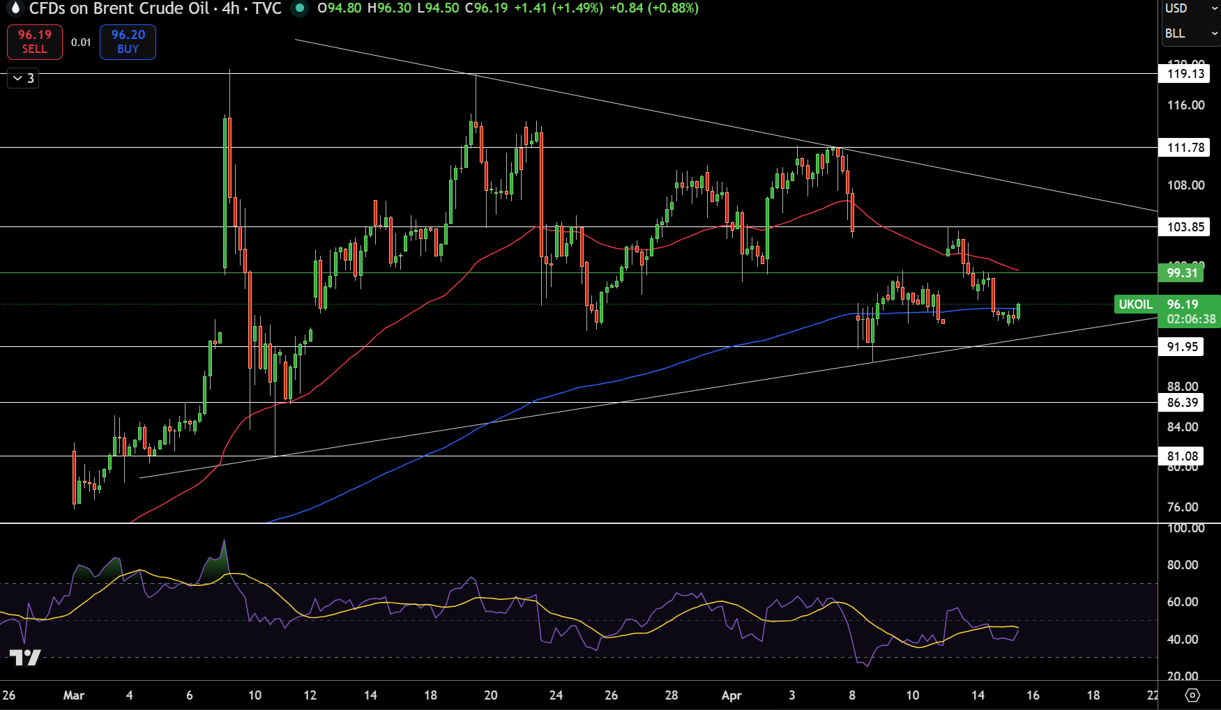 Brent Price Chart