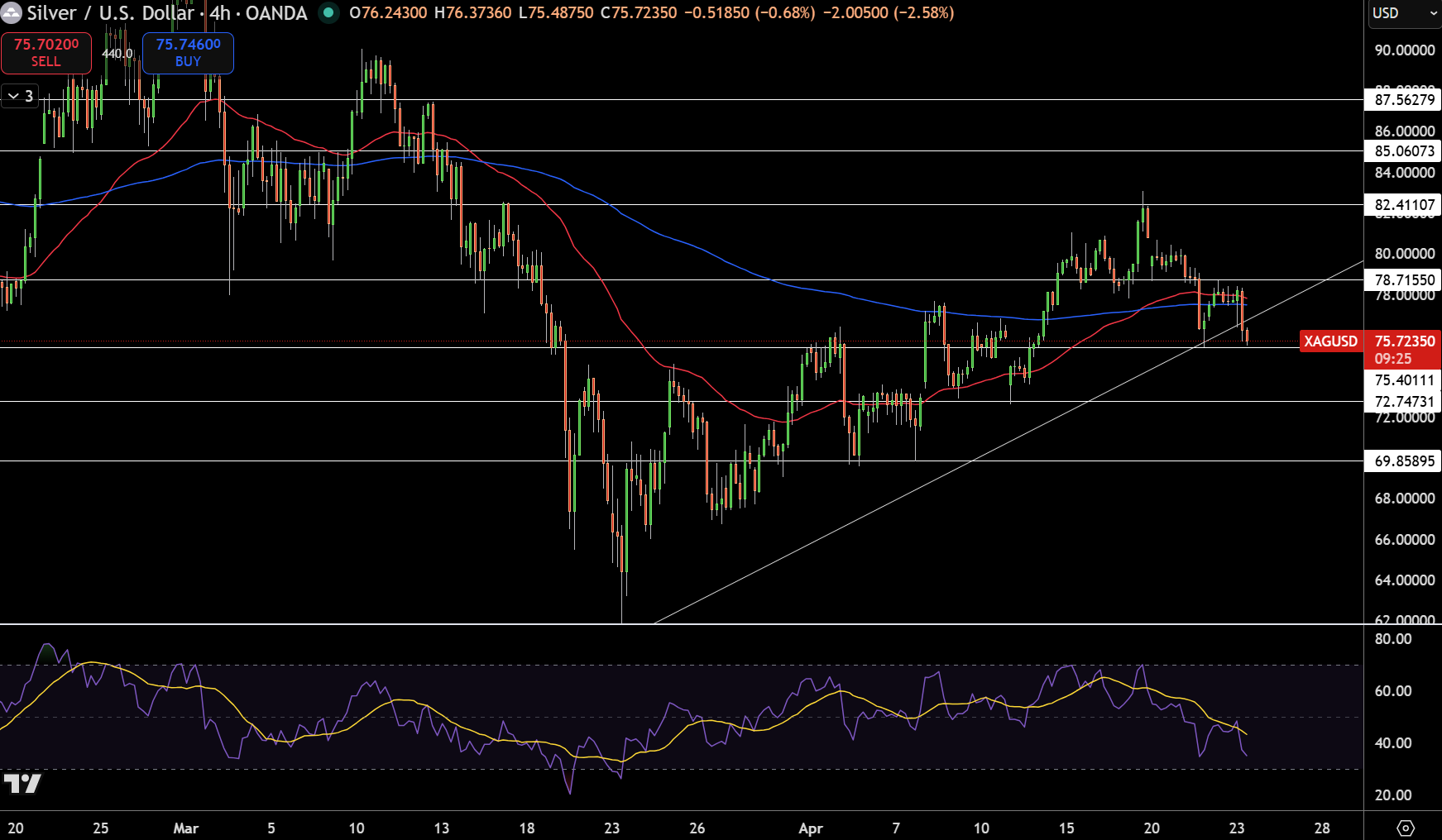 Silver – Chart