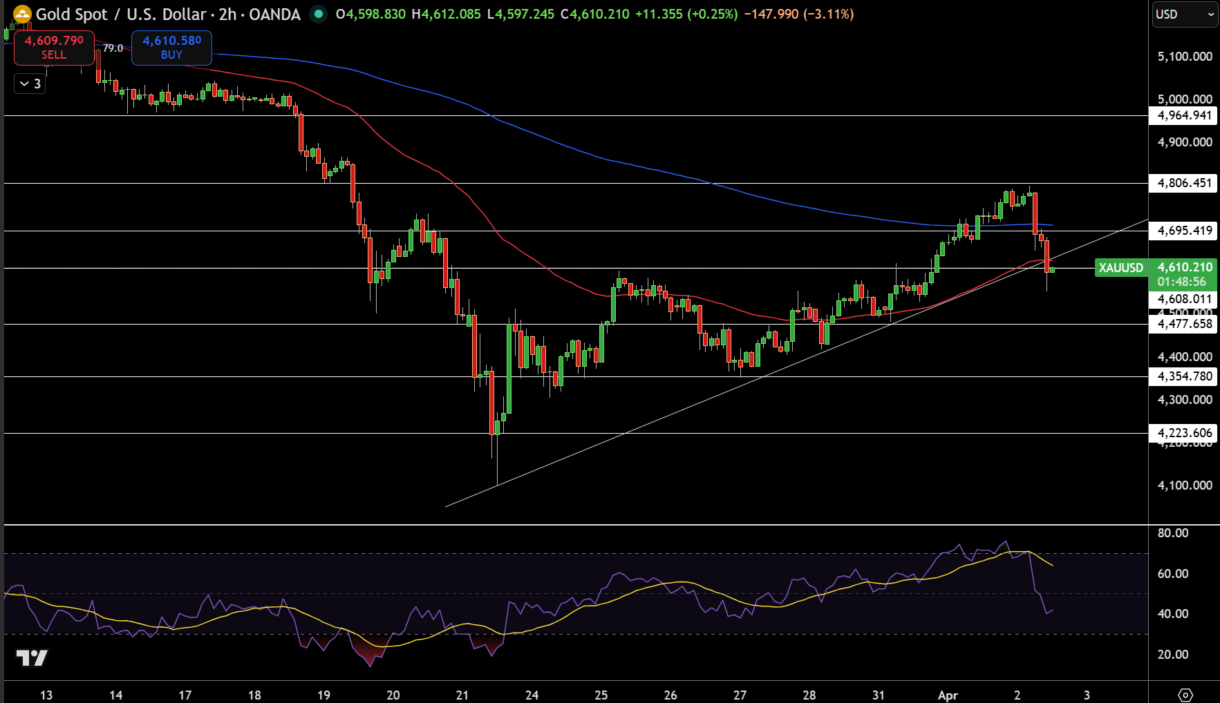 Gold – Chart