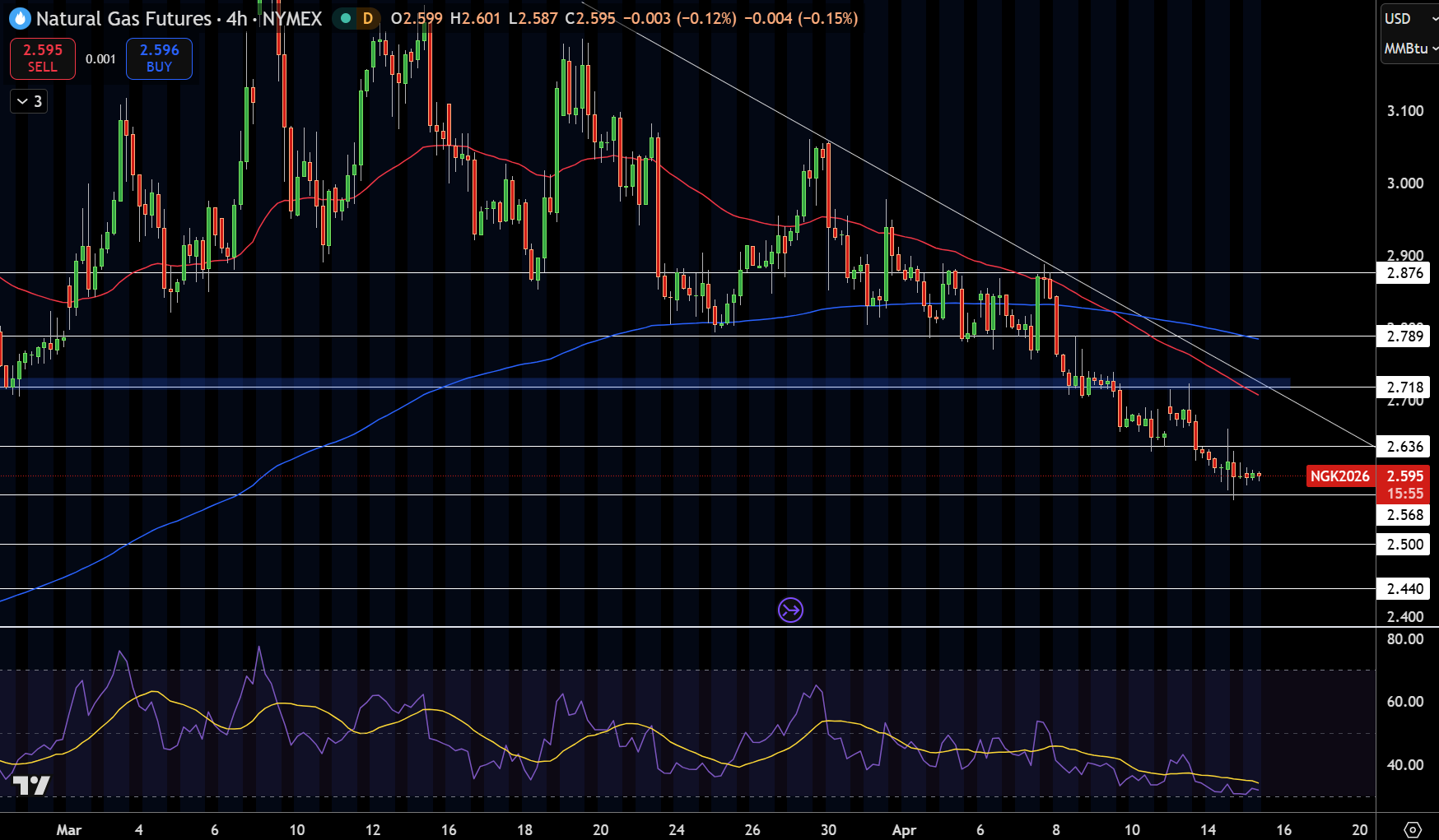 Natural Gas (NG) Price Chart