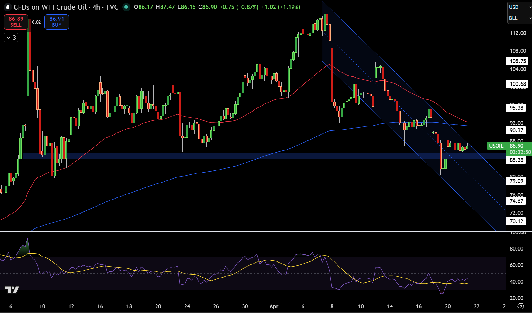 WTI Price Chart