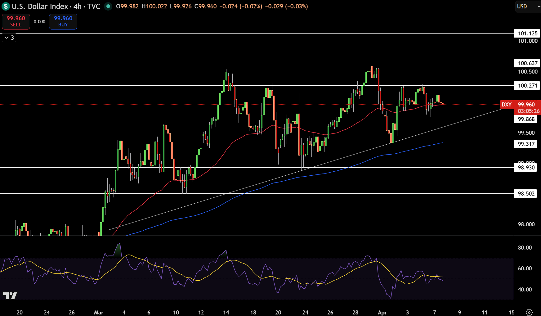 Dollar Index Price Chart - Source: Tradingview