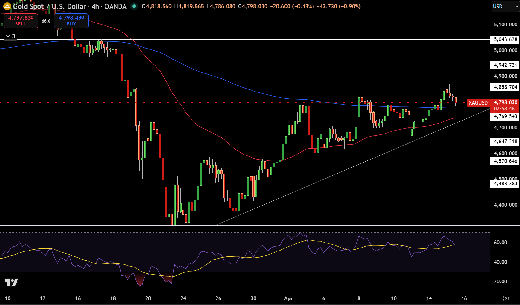 Gold – Chart
