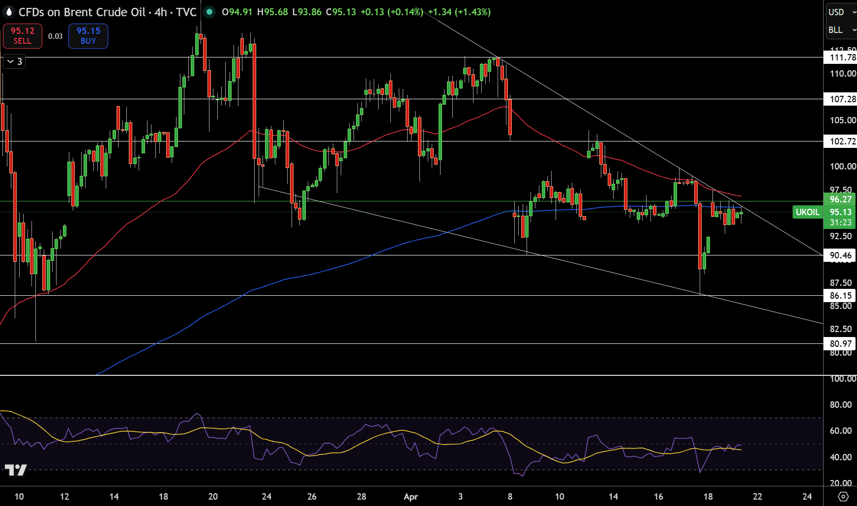 Brent Price Chart