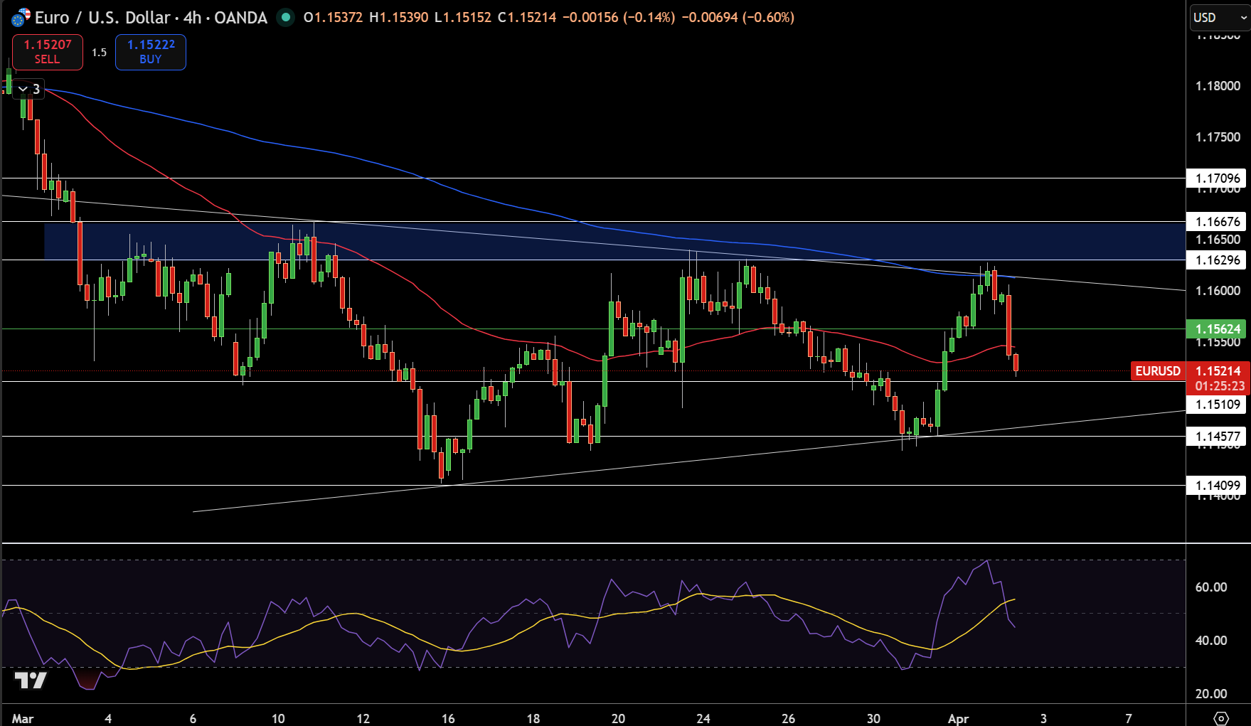 Biểu đồ Giá EUR/USD - Nguồn: Tradingview