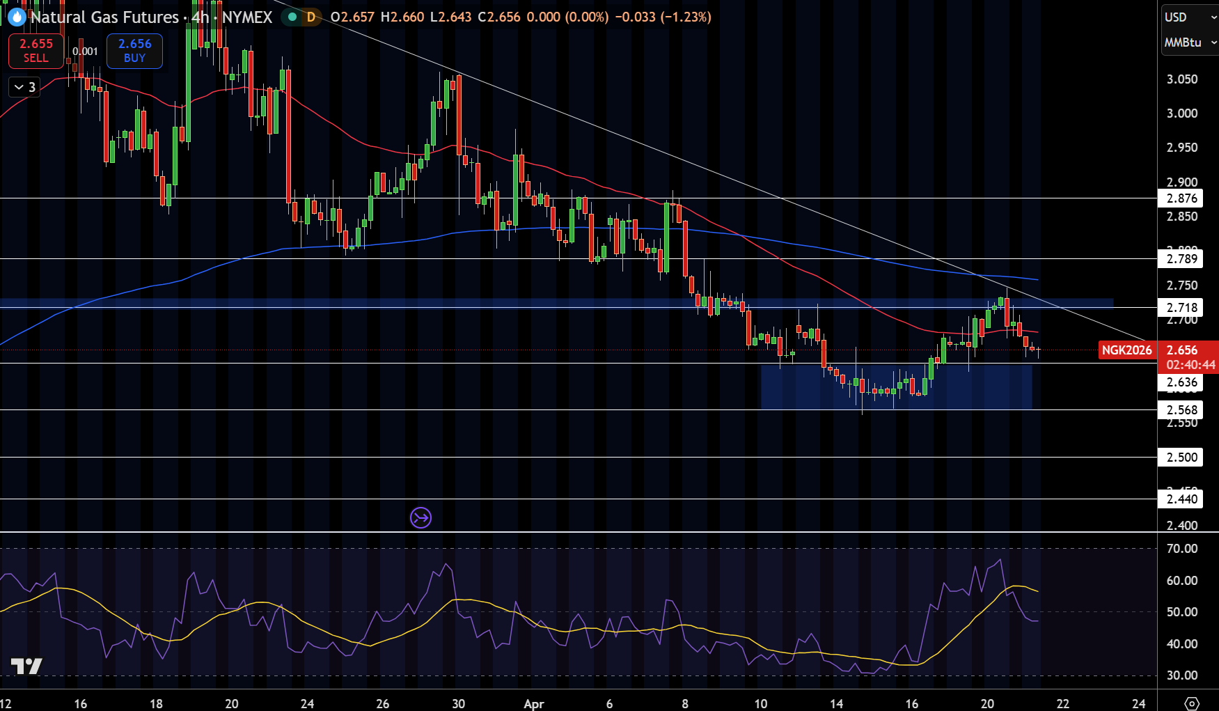 Natural Gas (NG) Price Chart