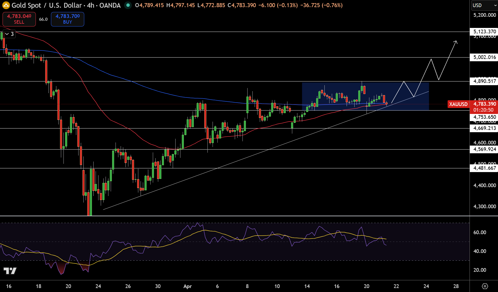Gold – Chart
