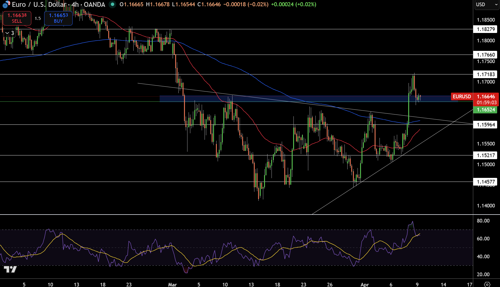 Biểu đồ Giá EUR/USD - Nguồn: Tradingview
