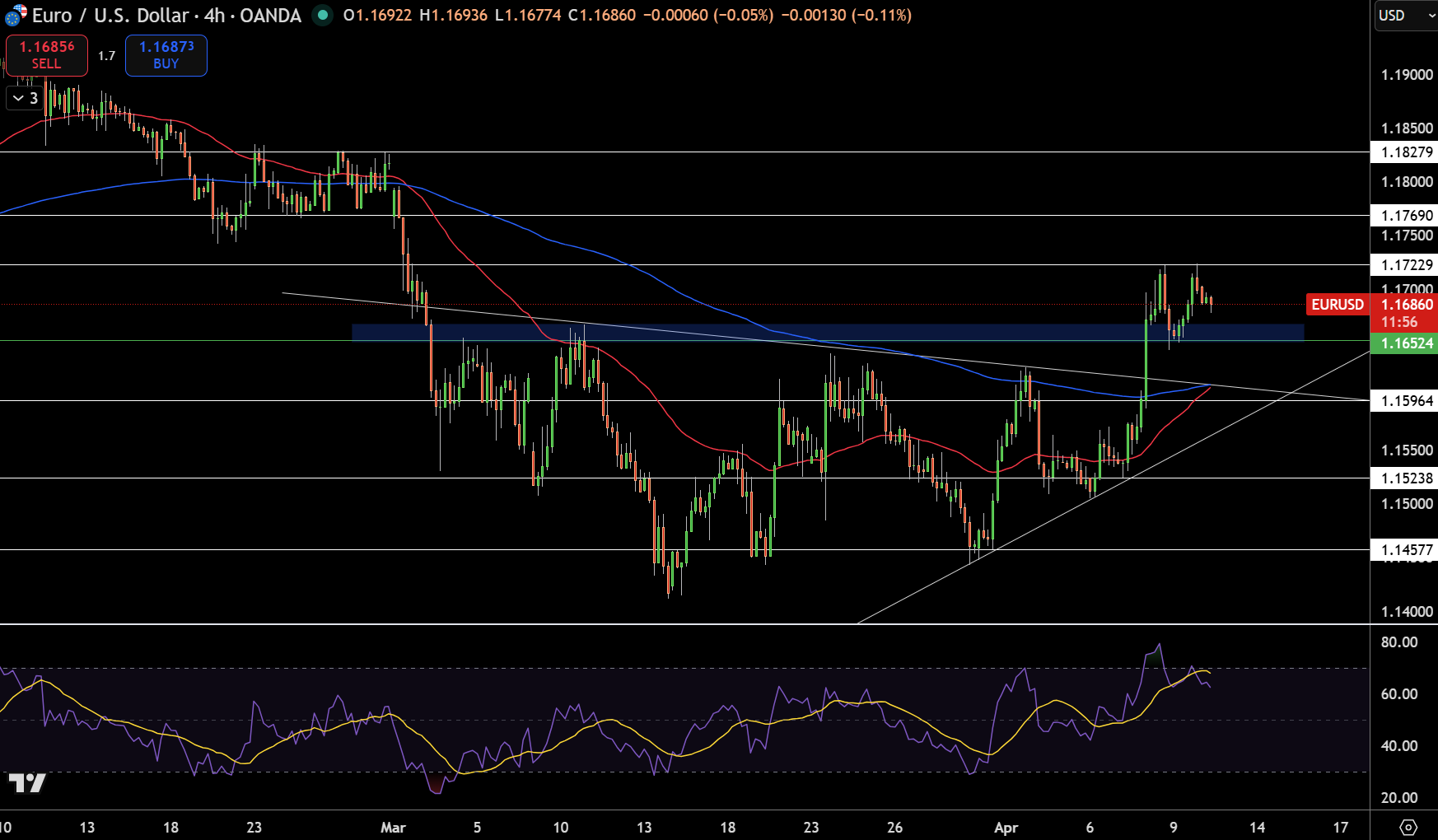 Biểu đồ giá EUR/USD - Nguồn: Tradingview