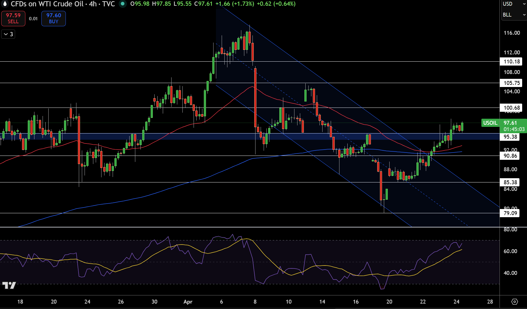 WTI Price Chart