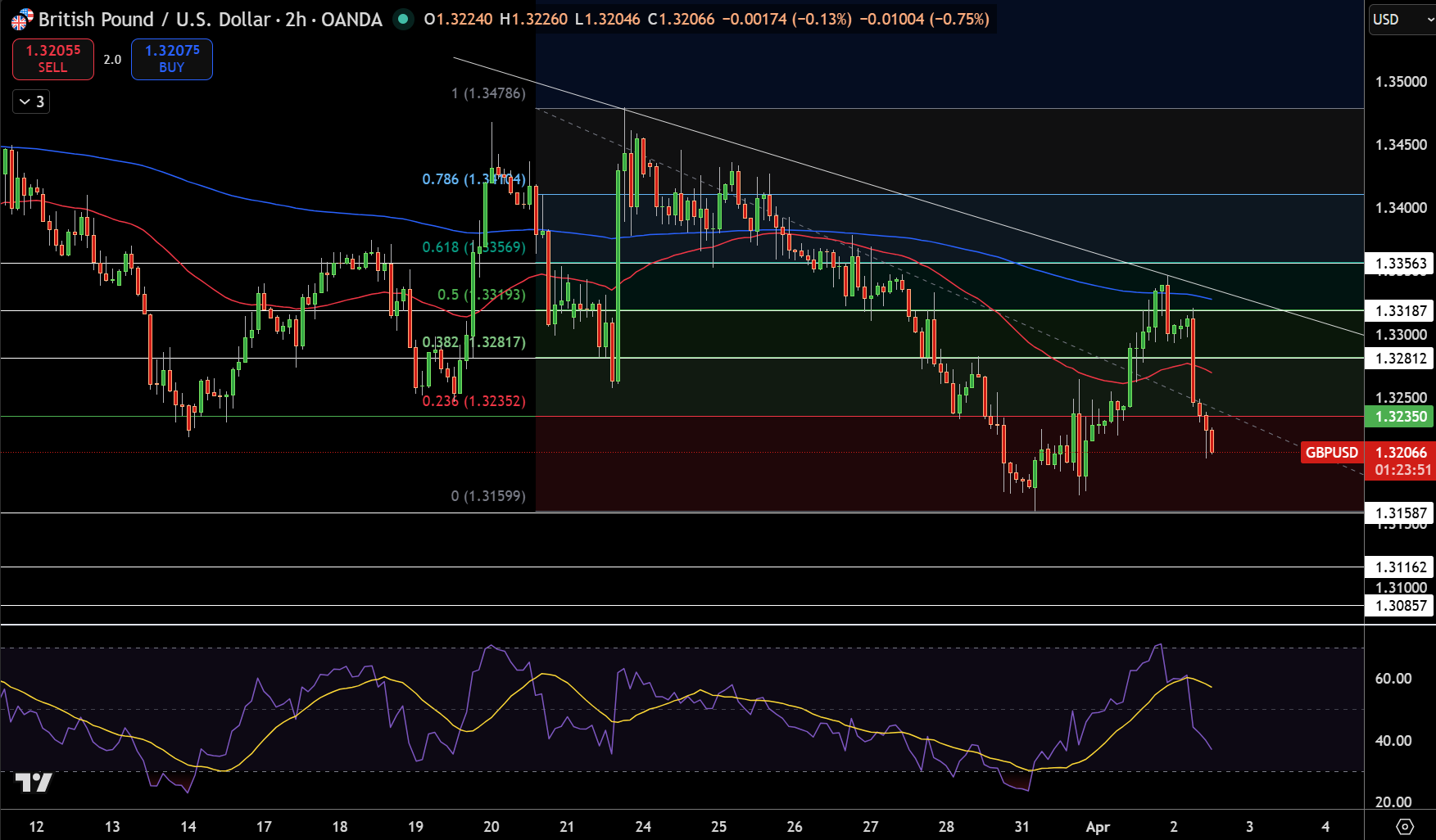Biểu đồ Giá GBP/USD - Nguồn: Tradingview