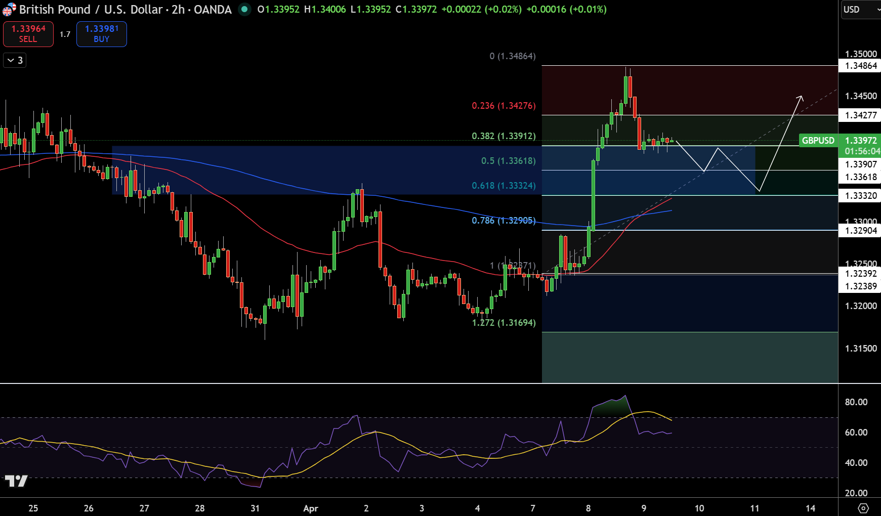 Biểu đồ Giá GBP/USD - Nguồn: Tradingview