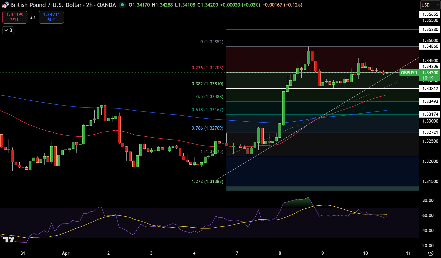 Biểu đồ giá GBP/USD - Nguồn: Tradingview
