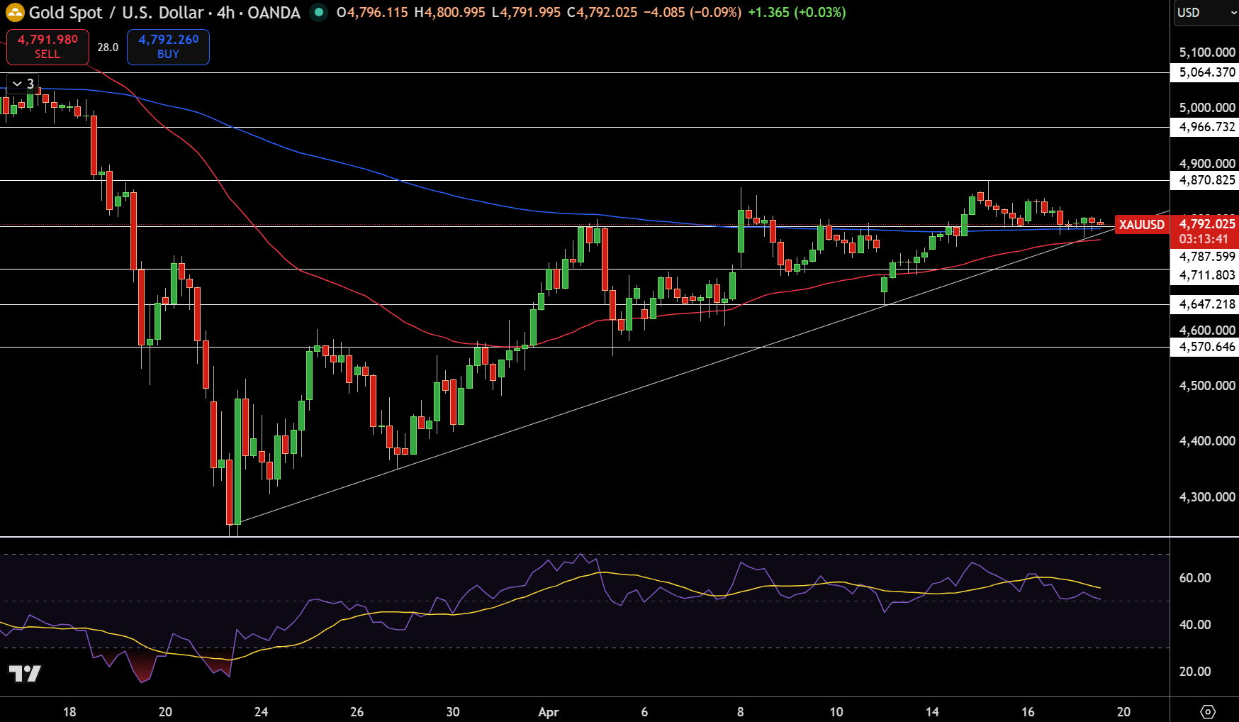 Gold – Chart