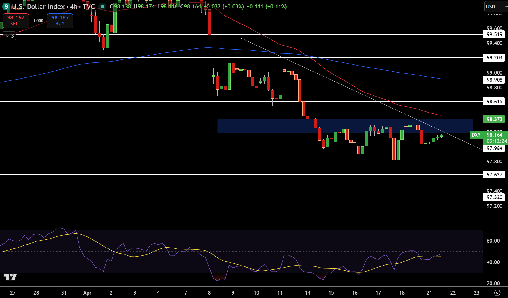 Dollar Index Price Chart - Source: Tradingview
