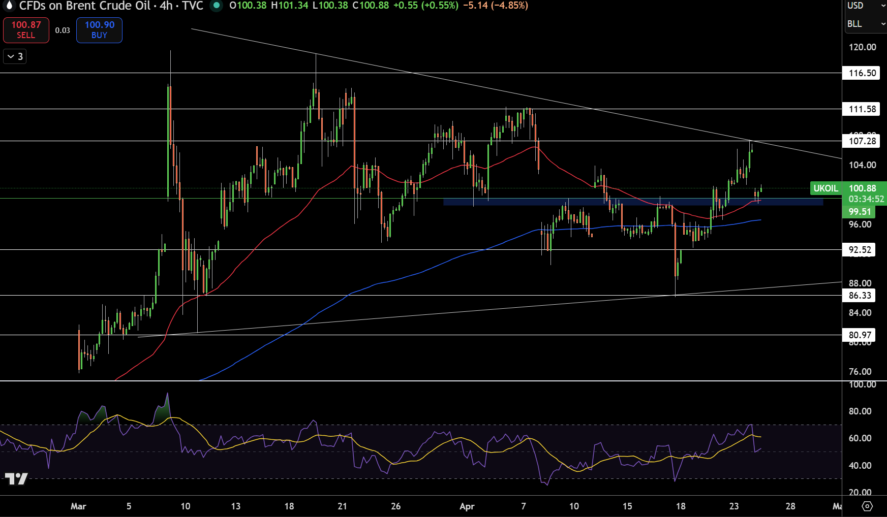 Brent Price Chart