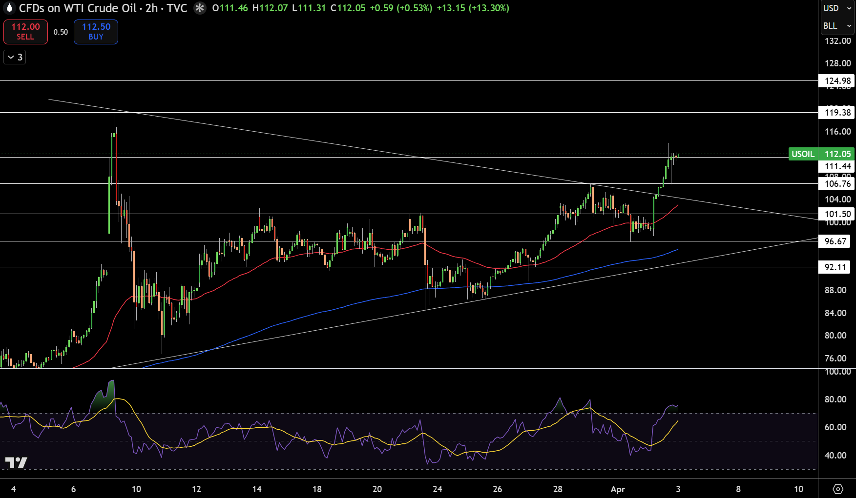 WTI Price Chart