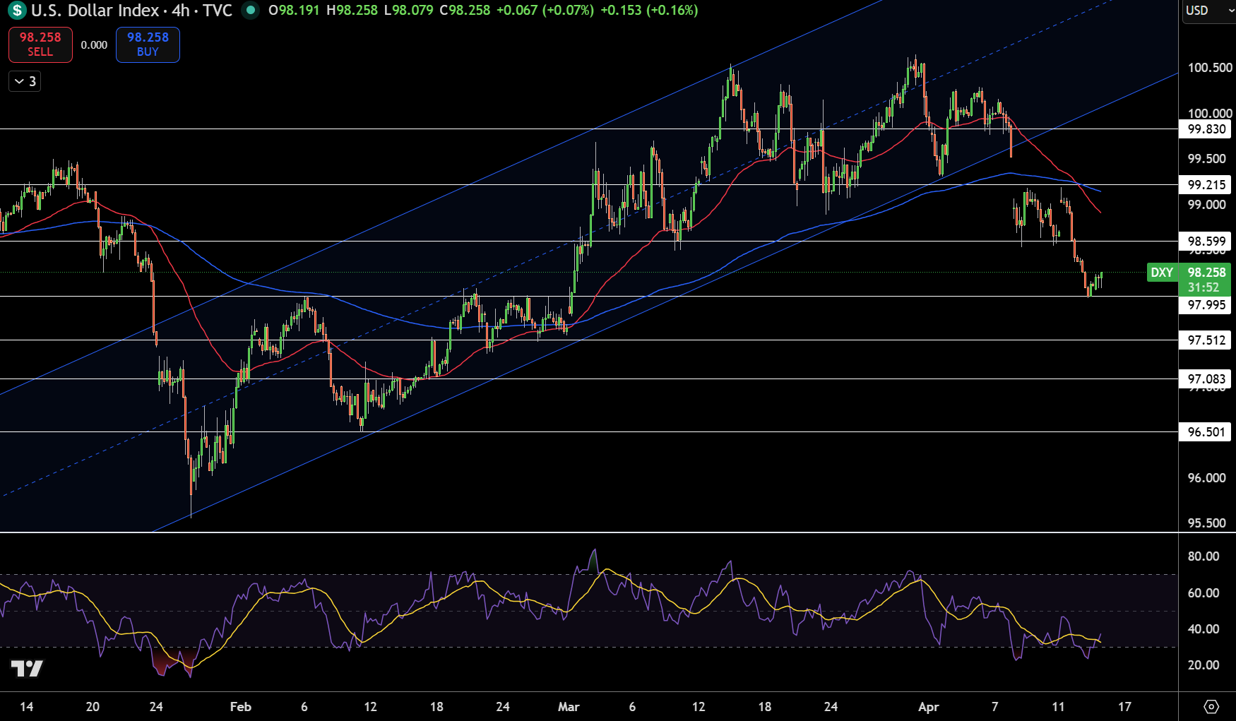 Dollar Index Price Chart - Source: Tradingview