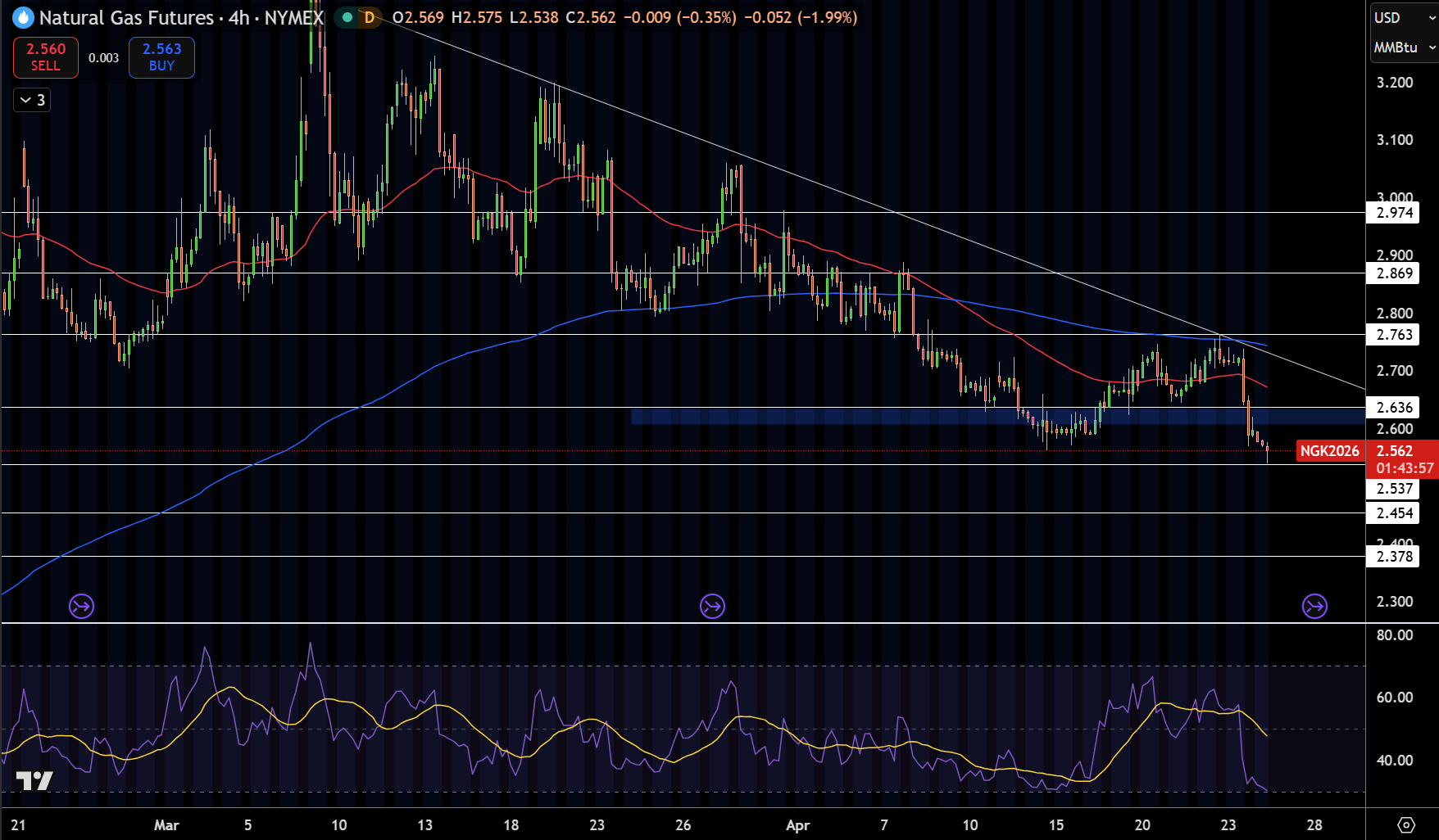 Natural Gas (NG) Price Chart