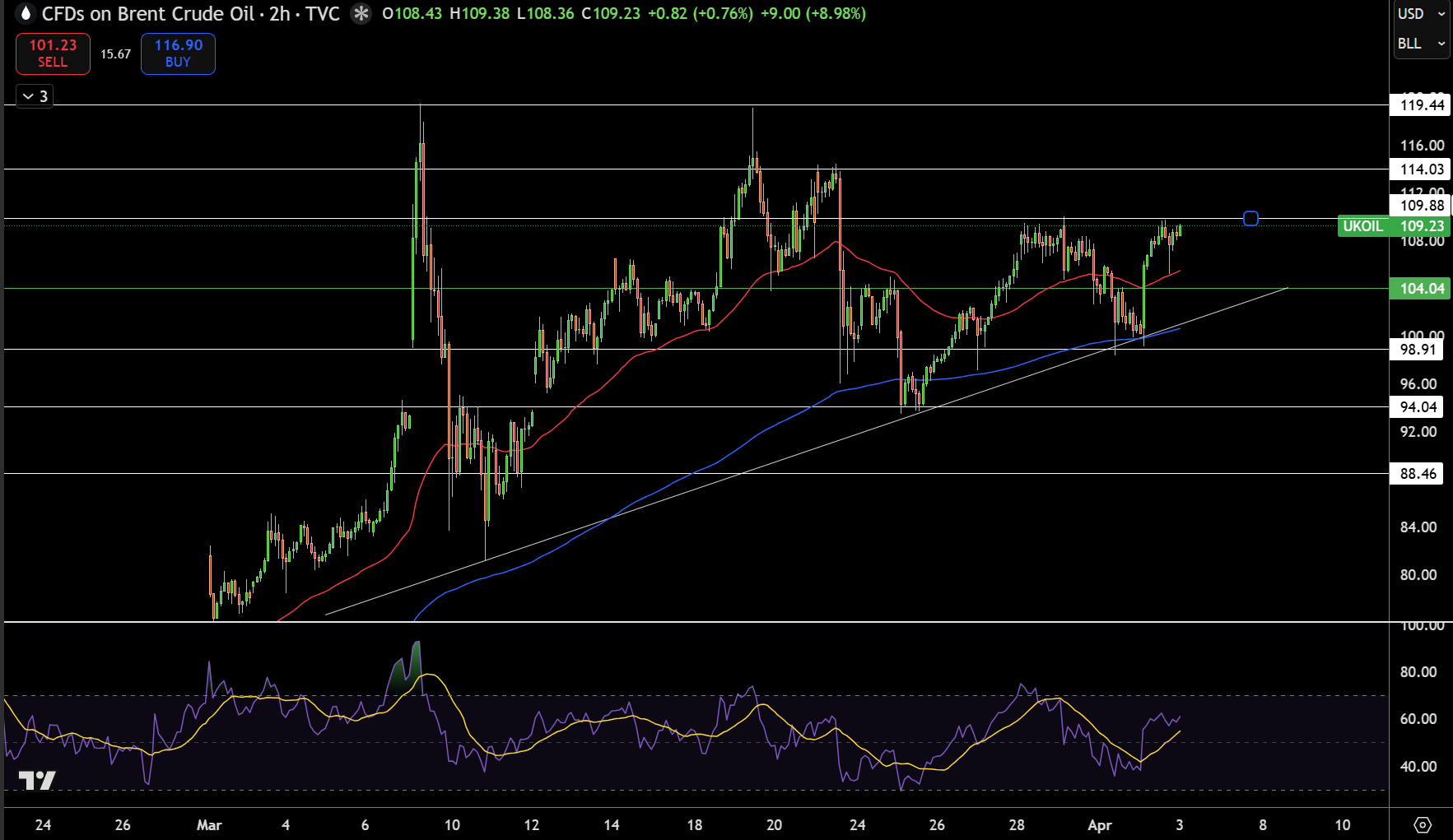 Brent Price Chart