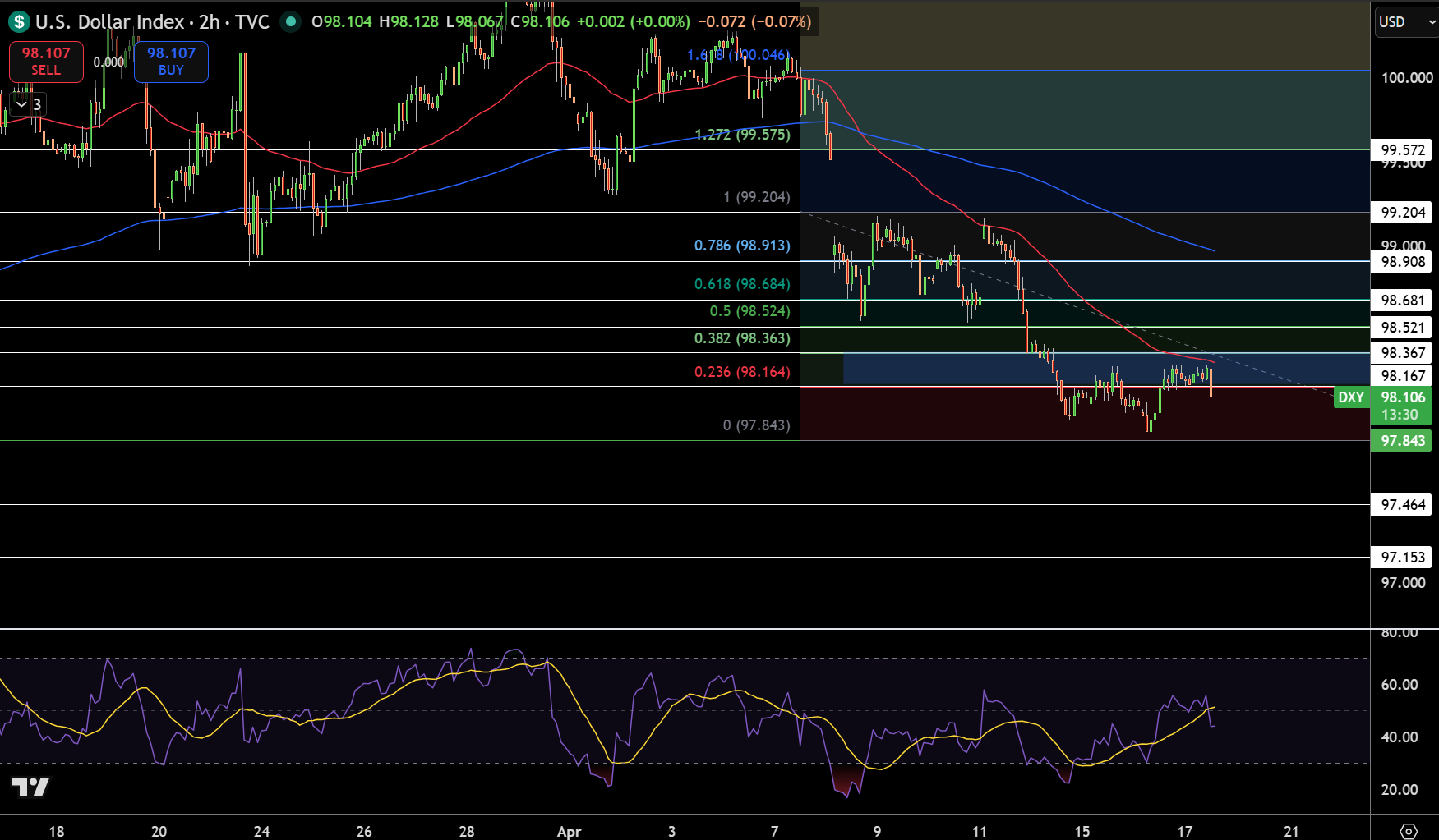 Dollar Index Price Chart - Source: Tradingview